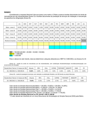 Exemplo 4:

       Considerando a empresa Nacional Ltda que possui uma matriz e 2 filiais e possua receitas decorrentes da venda de
mercadorias por ela industrializadas (Anexo II) e receitas decorrentes da prestação de serviços de instalação e manutenção
de aparelhos de refrigeração (Anexo III).


                           JUL      AGO        SET         OUT        NOV      DEZ       JAN       FEV       MAR       ABR          MAI        JUN        JUL

  Matriz – anexo II      40.000    50.000     20.000      15.000     15.000   30.000   25.000    40.000     25.000    35.000       50.000   45.000       40.000

  Matriz – anexo III     20.000    20.000     25.000      20.000     25.000   30.000   25.000    20.000     30.000    15.000       25.000     30.000     25.000

  Filial 1 - Anexo III   20.000    15.000     40.000      40.000     40.000   50.000   40.000   40.000      20.000    30.000       60.000   45.000       35.000

  Filial 2 – Anexo III   30.000    35.000     60.000      60.000     60.000   50.000   60.000   60.000      30.000    50.000       40.000   40.000       50.000

 Receita da empresa      110.000 120.000 145.000 135.000 140.000 160.000 150.000 160.000 105.000 130.000 175.000 160.000 150.000




          RBT = 150.000 (40.000 + 25.000 + 35.000 + 50.000)
          RBT12 = 1.690.000
          RBA = 1.030.000

          Para o cálculo do valor devido, deve-se determinar a alíquota utilizando-se o RBT12 (1.690.000) e os Anexos II e III:


        (Anexo II) – receita da venda de mercadorias por ela industrializadas, sem substituição tributária/tributação monofásica/antecipação com
encerramento de tributação

Receita Bruta Total em 12 meses (em R$)        Alíquota            IRPJ       CSLL        COFINS         PIS/PASEP    INSS/CPP            ICMS             IPI

     De 1.680.000,01 a 1.800.000,00            10,82%            0,48%        0,48%        1,43%           0,34%           4,08%          3,51%          0,50%

          (Anexo III) – receita de prestação de serviços, sem retenção ou substituição tributária, com ISS devido ao próprio Município


Receita Bruta Total em 12 meses (em R$)         Alíquota             IRPJ         CSLL          COFINS        PIS/PASEP            INSS/CPP             ISS

     De 1.680.000,01 a 1.800.000,00             15,48%              0,72%        0,70%           2,15%             0,51%            6,40%              5,00%



          Valor devido do Simples Nacional pela Matriz = (40.000 x 10,82%) + (25.000 x 15,48%)
          Valor devido do Simples Nacional pela Matriz = 4.328,00 + 3.870,00 = 8.198,00
          Valor devido do Simples Nacional pela Filial 1 = (35.000 x 15,48%) = 5.418,00
          Valor devido do Simples Nacional pela Filial 2 = (50.000 x 15,48%) = 7.740,00
          Valor devido do Simples Nacional no PA JULHO = (8.198,00 + 5.418,00 + 7.740,00)
          Valor devido do Simples Nacional no PA JULHO = R$ 21.356,00
          * O valor deverá ser recolhido em um único Documento de Arrecadação do Simples Nacional (DAS) pela Matriz.
 