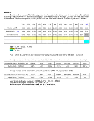 Exemplo 5:

        Considerando a empresa Alfa Ltda que possua receitas decorrentes da revenda de mercadorias não sujeitas à
substituição tributária/tributação monofásica/antecipação com encerramento de tributação (Anexo I) e receitas decorrentes
da revenda de mercadorias sujeitas à substituição tributária (ST) do ICMS e tributação monofásica (TM) do PIS (Anexo I).


                              JAN      FEV        MAR      ABR         MAI     JUN      JUL        AGO      SET        OUT     NOV       DEZ         JAN

     Receitas sem ST         40.000   50.000      20.000   15.000     15.000   30.000   25.000     40.000   25.000   35.000    50.000    45.000     40.000


  Receitas com ST e TM       20.000   20.000      25.000   20.000     25.000   30.000   25.000     20.000   30.000   15.000    25.000    30.000     25.000


   Receita da empresa        60.000   70.000      45.000   35.000     40.000   60.000   50.000     60.000   55.000   50.000    75.000    75.000     65.000




        RBT = 65.000 (40.000 + 25.000)
        RBT12 = 675.000
        RBA = 65.000

        Para o cálculo do valor devido, deve-se determinar a alíquota utilizando-se o RBT12 (675.000) e o Anexo I:


        (Anexo I) – receita da revenda de mercadorias, sem substituição tributária/tributação monofásica/antecipação com encerramento de tributação

Receita Bruta Total em 12 meses (em R$)        Alíquota        IRPJ            CSLL           COFINS        PIS/PASEP         INSS/CPP            ICMS

      De 600.000,01 a 720.000,00               8,28%          0,38%            0,38%             1,15%         0,27%           3,28%              2,82%


        (Anexo I) – receita da revenda de mercadorias, com substituição tributária do ICMS e tributação monofásica do PIS


Receita Bruta Total em 12 meses (em R$)        Alíquota        IRPJ            CSLL           COFINS        PIS/PASEP         INSS/CPP            ICMS

      De 600.000,01 a 720.000,00               5,19%          0,38%            0,38%             1,15%          0%             3,28%               0%

        Valor devido do Simples Nacional = (40.000 x 8,28%) + (25.000 x 5,19%)
        Valor devido do Simples Nacional = 3.312,00 + 1.297,50
        Valor devido do Simples Nacional no PA JULHO = R$ 4.609,50
 