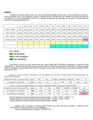 Exemplo 8:

        Considere a empresa Epsilon Ltda, com matriz localizada no Estado de São Paulo, e filial localizada no Estado do
Piauí (que adotou, para o ano-calendário corrente o sublimite de R$ 1.200.000,00), com receitas decorrentes de venda de
mercadorias por ela industrializadas (Anexo II) e receitas decorrentes da prestação de serviços de manutenção de
aparelhos de refrigeração (Anexo III) :


                           JUL      AGO        SET         OUT        NOV      DEZ        JAN       FEV       MAR       ABR          MAI        JUN        JUL

  Matriz – anexo II      40.000    50.000     20.000      15.000     15.000   30.000   55.000    70.000     125.000 155.000 160.000 155.000 370.000

  Matriz – anexo III     20.000    20.000     25.000      20.000     25.000   30.000   25.000    20.000      30.000    15.000       25.000     30.000     25.000

  Filial 1 - Anexo III   20.000    15.000     40.000      40.000     40.000   50.000   40.000    40.000      20.000    30.000       60.000   45.000       35.000

 Receita da empresa      80.000    85.000     85.000      75.000     80.000   110.000 120.000 130.000 175.000 200.000 245.000 230.000 430.000




          PA = JULHO
          RBT = R$ 430.000,00
          RBT12 = R$ 1.615.000,00
          RBA = R$ 1.530.000,00


       Para efeito de cálculo do valor devido pela filial, como a RBA (R$ 1.530.000,00) ultrapassou o sublimite de R$
1.200.000,00, a alíquota a ser aplicada sobre a parcela excedente da filial será a alíquota correspondente à faixa de receita
(RBT12) subtraída do percentual do ISS (5,00%), acrescida do percentual do ISS da faixa de receita do sublimite (4,65%)
majorado em 20%.


        (Anexo II) – receita da venda de mercadorias por ela industrializadas, sem substituição tributária/tributação monofásica/antecipação com
encerramento de tributação

Receita Bruta Total em 12 meses (em R$)        Alíquota            IRPJ       CSLL         COFINS         PIS/PASEP    INSS/CPP            ICMS            IPI

    De 1.560.000,01 a 1.680.000,00             10,73%            0,47%        0,47%         1,42%           0,34%           4,05%          3,48%          0,50%

          (Anexo III) – receita de prestação de serviços, sem retenção ou substituição tributária, com ISS devido ao próprio Município.
Receita Bruta Total em 12 meses (em R$)         Alíquota             IRPJ         CSLL          COFINS         PIS/PASEP            INSS/CPP             ISS

    De 1.080.000,01 a 1.200.000,00              13,68%              0,63%         0,64%          1,89%              0,45%            5,42%              4,65%

    De 1.560.000,01 a 1.680.000,00              15,35%              0,71%         0,70%          2,13%              0,51%            6,30%              5,00%

          Alíquota aplicável à parcela excedente (para receita da filial) = 15,35% - 5,00% + (4,65% x 1,2)
          Alíquota aplicável à parcela excedente (para receita da filial) = 15,35% - 5,00% + 5,58%
          Alíquota aplicável à parcela excedente (para receita da filial) = 15,93%


                 Relação entre a parcela da Receita Bruta mensal cujo valor acumulado exceder o sublimite de R$
          1.200.000,00 e a Receita Bruta total mensal (RRBExA).
                 Parcela da Receita Bruta excedente = R$ 330.000,00
 