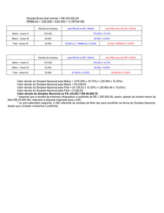 Receita Bruta total mensal = R$ 430.000,00
                    RRBExA = 330.000 / 430.000 = 0,76744186

                             Receita da empresa      para RB até os R$ 1.200mil          para RB acima dos R$ 1.200mil

    Matriz – Anexo II             370.000                                     370.000 x 10,73%

   Matriz – Anexo III             25.000                                      25.000 x 15,35%

    Filial – Anexo III            35.000           35.000 x (1 - RRBExA) x 15,35%          35.000 x RRBExA x 15,93%




                             Receita da empresa      para RB até os R$ 1.200mil          para RB acima dos R$ 1.200mil

    Matriz – Anexo II             370.000                                     370.000 x 10,73%

   Matriz – Anexo III             25.000                                      25.000 x 15,35%

    Filial – Anexo III            35.000                 8.139,53 x 15,35%                       26.860,46 x 15,93%



          Valor devido do Simples Nacional pela Matriz = (370.000 x 10,73%) + (25.000 x 15,35%)
          Valor devido do Simples Nacional pela Matriz = 43.538,50
          Valor devido do Simples Nacional pela Filial = (8.139,53 x 15,35%) + (26.860,46 x 15,93%)
          Valor devido do Simples Nacional pela Filial = 5.528,29
          Valor devido do Simples Nacional no PA JULHO = R$ 49.066,79
          * observar que a receita da empresa ultrapassou o sublimite de R$ 1.200.000,00, assim, apesar da receita menor da
filial (R$ 35.000,00), esta terá a alíquota majorada para o ISS.
          * no ano-calendário seguinte, o ISS referente às receitas da filial não será recolhido na forma do Simples Nacional,
desde que o Estado mantenha o sublimite.
 