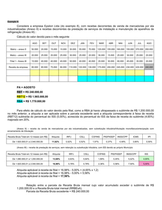 Exemplo 9:

         Considere a empresa Epsilon Ltda (do exemplo 8), com receitas decorrentes de venda de mercadorias por ela
industrializadas (Anexo II) e receitas decorrentes da prestação de serviços de instalação e manutenção de aparelhos de
refrigeração (Anexo III) :
          Cálculo do valor devido para o mês seguinte

                          AGO        SET       OUT         NOV        DEZ      JAN       FEV       MAR      ABR       MAI          JUN        JUL       AGO

  Matriz – anexo II      50.000    20.000     15.000      15.000     30.000   55.000   70.000   125.000 155.000 160.000 155.000 370.000 200.000

  Matriz – anexo III     20.000    25.000     20.000      25.000     30.000   25.000   20.000    30.000    15.000    25.000       30.000     25.000     20.000

  Filial 1 - Anexo III   15.000    40.000     40.000      40.000     50.000   40.000   40.000   20.000     30.000    60.000       45.000   35.000       20.000

 Receita da empresa      85.000    85.000     75.000      80.000     110.000 120.000 130.000 175.000 200.000 245.000 230.000 430.000 240.000




          PA = AGOSTO
          RBT = R$ 240.000,00
          RBT12 = R$ 1.965.000,00
          RBA = R$ 1.770.000,00


       Para efeito de cálculo do valor devido pela filial, como a RBA já havia ultrapassado o sublimite de R$ 1.200.000,00
no mês anterior, a alíquota a ser aplicada sobre a parcela excedente será a alíquota correspondente à faixa de receita
(RBT12) subtraída do percentual do ISS (5,00%), acrescida do percentual do ISS da faixa de receita do sublimite (4,65%)
majorado em 20%.


        (Anexo II) – receita da venda de mercadorias por ela industrializadas, sem substituição tributária/tributação monofásica/antecipação com
encerramento de tributação

Receita Bruta Total em 12 meses (em R$)        Alíquota            IRPJ       CSLL        COFINS      PIS/PASEP      INSS/CPP            ICMS            IPI

    De 1.920.000,01 a 2.040.000,00             11,82%            0,52%        0,52%        1,57%          0,37%           4,49%          3,85%          0,50%

          (Anexo III) – receita de prestação de serviços, sem retenção ou substituição tributária, com ISS devido ao próprio Município


Receita Bruta Total em 12 meses (em R$)         Alíquota             IRPJ         CSLL          COFINS        PIS/PASEP           INSS/CPP             ISS

    De 1.080.000,01 a 1.200.000,00              13,68%              0,63%        0,64%           1,89%            0,45%            5,42%              4,65%

    De 1.920.000,01 a 2.040.000,00              16,98%              0,78%        0,78%           2,36%            0,56%            7,50%              5,00%

          Alíquota aplicável à receita da filial = 16,98% - 5,00% + (4,65% x 1,2)
          Alíquota aplicável à receita da filial = 16,98% - 5,00% + 5,58%
          Alíquota aplicável à receita da filial = 17,56%


                 Relação entre a parcela da Receita Bruta mensal cujo valor acumulado exceder o sublimite de R$
          1.200.000,00 e a Receita Bruta total mensal (RRBExA).
                 Parcela da Receita Bruta excedente = R$ 240.000,00
 