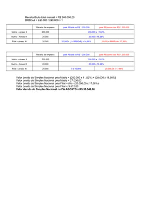 Receita Bruta total mensal = R$ 240.000,00
                RRBExA = 240.000 / 240.000 = 1

                         Receita da empresa     para RB até os R$ 1.200.000         para RB acima dos R$ 1.200.000

Matriz – Anexo II             200.000                                     200.000 x 11,82%

Matriz – Anexo III            20.000                                      20.000 x 16,98%

Filial – Anexo III            20.000           20.000 x (1 - RRBExA) x 16,98%          20.000 x RRBExA x 17,56%




                         Receita da empresa     para RB até os R$ 1.200.000         para RB acima dos R$ 1.200.000

Matriz – Anexo II             200.000                                     200.000 x 11,82%

Matriz – Anexo III            20.000                                      20.000 x 16,98%

Filial – Anexo III            20.000                    0 x 16,98%                           20.000,00 x 17,56%



     Valor devido do Simples Nacional pela Matriz = (200.000 x 11,82%) + (20.000 x 16,98%)
     Valor devido do Simples Nacional pela Matriz = 27.036,00
     Valor devido do Simples Nacional pela Filial = (0) + (20.000,00 x 17,56%)
     Valor devido do Simples Nacional pela Filial = 3.512,00
     Valor devido do Simples Nacional no PA AGOSTO = R$ 30.548,00
 