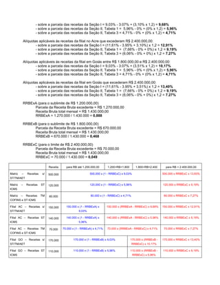 - sobre a parcela das receitas da Seção I = 9,03% - 3.07% + (3,10% x 1,2) = 9,68%
                     - sobre a parcela das receitas da Seção II, Tabela 1 = 5,96% - 0% + (0% x 1,2) = 5,96%
                     - sobre a parcela das receitas da Seção II, Tabela 3 = 4,71% - 0% + (0% x 1,2) = 4,71%

             Alíquotas aplicáveis às receitas da filial no Acre que excederam R$ 2.400.000,00:
                     - sobre a parcela das receitas da Seção I = (11,61% - 3.95% + 3,10%) x 1,2 = 12,91%
                     - sobre a parcela das receitas da Seção II, Tabela 1 = (7,66% - 0% + 0%) x 1,2 = 9,19%
                     - sobre a parcela das receitas da Seção II, Tabela 3 = (6,06% - 0% + 0%) x 1,2 = 7.27%

             Alíquotas aplicáveis às receitas da filial em Goiás entre R$ 1.800.000,00 e R$ 2.400.000,00:
                     - sobre a parcela das receitas da Seção I = 9,03% - 3.07% + (3,51% x 1,2) = 10,17%
                     - sobre a parcela das receitas da Seção II, Tabela 1 = 5,96% - 0% + (0% x 1,2) = 5,96%
                     - sobre a parcela das receitas da Seção II, Tabela 3 = 4,71% - 0% + (0% x 1,2) = 4,71%

             Alíquotas aplicáveis às receitas da filial em Goiás que excederam R$ 2.400.000,00:
                     - sobre a parcela das receitas da Seção I = (11,61% - 3.95% + 3,51%) x 1,2 = 13,40%
                     - sobre a parcela das receitas da Seção II, Tabela 1 = (7,66% - 0% + 0%) x 1,2 = 9,19%
                     - sobre a parcela das receitas da Seção II, Tabela 3 = (6,06% - 0% + 0%) x 1,2 = 7.27%

             RRBExA (para o sublimite de R$ 1.200.000,00)
                  Parcela da Receita Bruta excedente = R$ 1.270.000,00
                  Receita Bruta total mensal = R$ 1.430.000,00
                  RRBExA = 1.270.000 / 1.430.000 = 0,888

             RRBExB (para o sublimite de R$ 1.800.000,00)
                  Parcela da Receita Bruta excedente = R$ 670.000,00
                  Receita Bruta total mensal = R$ 1.430.000,00
                  RRBExB = 670.000 / 1.430.000 = 0,468

             RRBExC (para o limite de R$ 2.400.000,00)
                  Parcela da Receita Bruta excedente = R$ 70.000,00
                  Receita Bruta total mensal = R$ 1.430.000,00
                  RRBExC = 70.000 / 1.430.000 = 0,049

                               Receita     para RB até 1.200.000,00      1.200<RB<1.800        1.800<RB<2.400     para RB > 2.400.000,00

Matriz   –     Receitas   s/   500.000                      500.000 x (1 - RRBExC) x 9,03%                      500.000 x RRBExC x 13,93%
ST/TM/AET

Matriz   –     Receitas   ST   120.000                      120.000 x (1 - RRBExC) x 5,96%                      120.000 x RRBExC x 9,19%
ICMS

Matriz   –    Receitas    TM   80.000                        80.000 x (1 - RRBExC) x 4,71%                       80.000 x RRBExC x 7,27%
COFINS e ST ICMS

Filial AC – Receitas s/        150.000     150.000 x (1 - RRBExA) x      150.000 x (RRBExA - RRBExC) x 9,68%    150.000 x RRBExC x 12,91%
ST/TM/AET                                           9,03%

Filial AC – Receitas ST        140.000     140.000 x (1 - RRBExA) x      140.000 x (RRBExA - RRBExC) x 5,96%    140.000 x RRBExC x 9,19%
ICMS                                                5,96%

Filial AC – Receitas TM        70.000    70.000 x (1 - RRBExA) x 4,71%   70.000 x (RRBExA - RRBExC) x 4,71%      70.000 x RRBExC x 7,27%
COFINS e ST ICMS

Filial GO – Receitas s/        170.000          170.000 x (1 - RRBExB) x 9,03%            170.000 x (RRBExB -   170.000 x RRBExC x 13,40%
ST/TM/AET                                                                                    RRBExC) x 10,17%

Filial GO – Receitas ST        110.000          110.000 x (1 - RRBExB) x 5,96%            110.000 x (RRBExB -   110.000 x RRBExC x 9,19%
ICMS                                                                                         RRBExC) x 5,96%
 