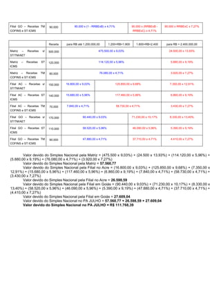 Filial GO – Receitas TM      90.000         90.000 x (1 - RRBExB) x 4,71%              90.000 x (RRBExB -   90.000 x RRBExC x 7,27%
COFINS e ST ICMS                                                                        RRBExC) x 4,71%



                             Receita   para RB até 1.200.000,00       1.200<RB<1.800      1.800<RB<2.400     para RB > 2.400.000,00

Matriz   –   Receitas   s/   500.000                          475.500,00 x 9,03%                              24.500,00 x 13,93%
ST/TM/AET

Matriz   –   Receitas   ST   120.000                          114.120,00 x 5,96%                                5.880,00 x 9,19%
ICMS

Matriz   –   Receitas   TM   80.000                           76.080,00 x 4,71%                                 3.920,00 x 7,27%
COFINS e ST ICMS

Filial AC – Receitas s/      150.000   16.800,00 x 9,03%                    125.850,00 x 9,68%                 7.350,00 x 12,91%
ST/TM/AET

Filial AC – Receitas ST      140.000   15.680,00 x 5,96%                    117.460,00 x 5,96%                  6.860,00 x 9,19%
ICMS

Filial AC – Receitas TM      70.000    7.840,00 x 4,71%                     58.730,00 x 4,71%                   3.430,00 x 7,27%
COFINS e ST ICMS

Filial GO – Receitas s/      170.000              90.440,00 x 9,03%                    71.230,00 x 10,17%      8.330,00 x 13,40%
ST/TM/AET

Filial GO – Receitas ST      110.000              58.520,00 x 5,96%                     46.090,00 x 5,96%       5.390,00 x 9,19%
ICMS

Filial GO – Receitas TM      90.000               47.880,00 x 4,71%                     37.710,00 x 4,71%       4.410,00 x 7,27%
COFINS e ST ICMS



        Valor devido do Simples Nacional pela Matriz = (475.500 x 9,03%) + (24.500 x 13,93%) + (114.120,00 x 5,96%) +
(5.880,00 x 9,19%) + (76.080,00 x 4,71%) + (3.920,00 x 7,27%)
        Valor devido do Simples Nacional pela Matriz = 57.560,77
        Valor devido do Simples Nacional pela Filial no Acre = (16.800,00 x 9,03%) + (125.850,00 x 9,68%) + (7.350,00 x
12,91%) + (15.680,00 x 5,96%) + (117.460,00 x 5,96%) + (6.860,00 x 9,19%) + (7.840,00 x 4,71%) + (58.730,00 x 4,71%) +
(3.430,00 x 7,27%)
        Valor devido do Simples Nacional pela Filial no Acre = 26.598,59
        Valor devido do Simples Nacional pela Filial em Goiás = (90.440,00 x 9,03%) + (71.230,00 x 10,17%) + (8.330,00 x
13,40%) + (58.520,00 x 5,96%) + (46.090,00 x 5,96%) + (5.390,00 x 9,19%) + (47.880,00 x 4,71%) + (37.710,00 x 4,71%) +
(4.410,00 x 7,27%)
        Valor devido do Simples Nacional pela Filial em Goiás = 27.609,04
        Valor devido do Simples Nacional no PA JULHO = 57.560,77 + 26.598,59 + 27.609,04
        Valor devido do Simples Nacional no PA JULHO = R$ 111.768,39
 