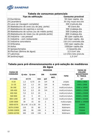 Tabela de consumos potenciais
Tipo de edificação Consumo provável
23 Escritórios 50 l/per capita. dia
24 Lavanderia 30 l/kg roupa seca.dia
25 Lava car (lavagem completa) 300 l/veículo.dia
26 Abatedouros de aves (ou de peq. porte) 40 l/ave.dia
27 Abatedouros de caprinos e ovinos 300 l/cabeça.dia
28 Abatedouros de suínos (ou de médio porte) 500 l/cabeça.dia
29 Abatedouros de reses (ou de grande porte) 800 l/cabeça.dia
30 Indústria - uso pessoal 80 l/per capita.dia
31 Indústria - com restaurante 100 l/per capita. dia
32 Indústria concreteira 150 l/m3 concreto.dia
33 Orfanatos 150 l/per capita.dia
34 Asilos 150l/per capita.dia
35 Igrejas/templos 2 l/assento.dia
36 Piscinas (lâmina de água) 2,5 l/cm2
.dia
37 Laticínios 2,5 l/litro leite prod.dia
38 Jardins(rega) 1,5 l/m2
Tabela para pré-dimensionamento e pré-seleção de medidores
de água
FAIXA DE
CONSUMO
MEDIDOR FAIXA DE
VOLUME
REGISTRADO
P/ TROCA
Q máx Q nom DN CLASSE
MET.
TIPO
m³/mês m³/h mm pol m³
0-20 1,5 0,75 20 3/4 B unijato 1000 a 1800
21-35 3,0 1,5 20 3/4 B multijato 1500 a 2900
36-180 3,0 1,5 20 3/4 C multi/uni/volum. 2500 a 10000
180-400 5,0 2,5 20 3/4 C multi/uni/volum. 10000 a 15000
400-560 7,0 3,5 25 1 C multi/uni/volum. 12000 a 25000
560-800 10 5 25 1 C multi/uni/volum. 25000 a 45000
800-1200 20 10 40 1 1/2 C multi/uni/volum. 45000 a 65000
1200-3000 30 15 50 2 C multi/unijato 65000 a 100000
3000-6570 30 a 40 15 a 20 50 2 B Woltmann 150000
6570-21900 110 55 80 3 B Woltmann 500000
21900-32850 180 90 100 4 B Woltmann 750000
32850-65700 300 150 150 6 B Woltmann 1500000
12
 
