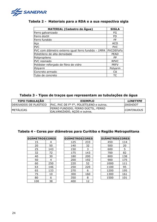 Tabela 2 - Materiais para a RDA e a sua respectiva sigla
MATERIAL (Cadastro de Água) SIGLA
Ferro galvanizado FG
Ferro dúctil FD
Ferro fundido FF
Aço ACO
PVC PVC
PVC com diâmetro externo igual ferro fundido - 1MPA PVCDEFoFo
Polietileno de alta densidade PEAD
Polipropileno PP
PVC resinado RPVC
Poliéster reforçado de fibra de vidro PRFV
Polyarm Polyarm
Concreto armado CA
Tubo de concreto TC
Tabela 3 - Tipos de traços que representam as tubulações de água
TIPO TUBULAÇÃO EXEMPLO LINETYPE
DERIVADOS DE PLASTICO PVC, PVC DE F° F°, POLIETILENO e outros. DASHDOT
METÁLICAS
FERRO FUNDIDO, FERRO DÚCTIL, FERRO
GALVANIZADO, AÇOS e outros.
CONTINUOUS
Tabela 4 - Cores por diâmetros para Curitiba e Região Metropolitana
DIÂMETROS CORES DIÂMETROS CORES DIÂMETROS CORES
15 4 125 233 450 114
20 50 140 32 500 20
25 143 150 3 600 5
32 72 175 143 700 82
40 30 180 200 800 138
50 4 200 192 900 175
60 250 220 52 1000 111
63 146 250 220 1100 95
65 133 270 6 1200 195
75 10 300 160 1300 161
80 6 350 8 1500 101
100 38 400 12
24
 