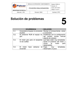 INDUSTRIAS PATCOR S.A.
MANUAL DE OPERACIÓN Y MANTENIMIENTO Modelo: PEPM-15
Revisión: 01
Fecha: 20/11/2012
Página: 10 de 10
PICADORA EMULSIONADORA
Elaborado: CIPC Revisado: CMAH Aprobado: CPPC
Solución de problemas
OCURRENCIA SOLUCION
5.1. Conectado el equipo no enciende
el piloto
Revisar el tomacorriente, volver
a conectarlo
5.2. Al presionar RUN el equipo no
gira
Problemas con la configuración
del variado, revisar manual
adjunto de variador
5.3. El motor gira pero el recipiente
no da vueltas
Las fajas están muy templadas.
Quitar el protector del motor y
mover el motor para
destemplarlo
5.4. El motor hace esfuerzo al
encender
Fajas muy templadas,
destemplar un poco
5
 