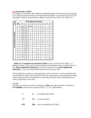 3.3 Conversión a ASCII
El conjunto de carácteres ASCII (American Standard Code for Information Interchange)
es el código de representación en hexadecimal del alfabeto, los números del 0 al 9 y los
principales símbolos de puntuación y algunos carácteres de control. Ver Tabla 3.3.1




. Tabla 3.3.1 Conjunto de carácteres ASCII Como se observa en la tabla 3.3.1,
podemos dividir a cada caracter representado en hexadecimal como una parte alta de 3
bits (Most significant character) y una parte baja de 4 bits (Least significant
character), o sea, la representación total se hace con solo 7 bits.

De los problemas usuales en la programación está el convertir un número hexadecimal
representado en 8 bits a dos carácteres ASCII los cuales sean la representación de dicho
número para permitir la visualización en terminales de datos tales como Monitores de
video o Impresoras entre otras.

Ejemplo:
Se quiere representar el número hexadecimal 70h cuya representación en binario es
01110000b como los dos carácteres ASCII "7" y "0", gráficamente:


             7             0     en hexadecimal (8 bits)


             "7"          "0"    en ascii (16 bits)


            37h           30h     ascii en hexadecimal (16 bits)
 