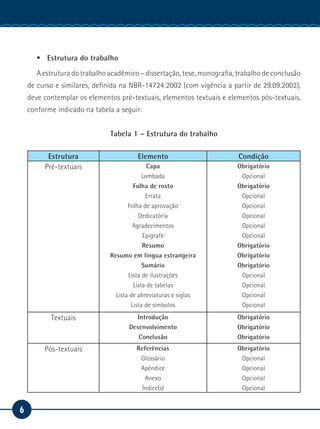 6
Manual de Estágio
ƒƒ Estrutura do trabalho
A estrutura do trabalho acadêmico – dissertação, tese, monografia, trabalho de conclusão
de curso e similares, definida na NBR-14724:2002 (com vigência a partir de 29.09.2002),
deve contemplar os elementos pré-textuais, elementos textuais e elementos pós-textuais,
conforme indicado na tabela a seguir:
Tabela 1 – Estrutura do trabalho
Estrutura Elemento Condição
Pré-textuais Capa
Lombada
Folha de rosto
Errata
Folha de aprovação
Dedicatória
Agradecimentos
Epígrafe
Resumo
Resumo em língua estrangeira
Sumário
Lista de ilustrações
Lista de tabelas
Lista de abreviaturas e siglas
Lista de símbolos
Obrigatório
Opcional
Obrigatório
Opcional
Opcional
Opcional
Opcional
Opcional
Obrigatório
Obrigatório
Obrigatório
Opcional
Opcional
Opcional
Opcional
Textuais Introdução
Desenvolvimento
Conclusão
Obrigatório
Obrigatório
Obrigatório
Pós-textuais Referências
Glossário
Apêndice
Anexo
Índice(s)
Obrigatório
Opcional
Opcional
Opcional
Opcional
 