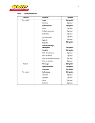 6

                     

Tabela 1 – Estrutura do trabalho

        Estrutura                  Elemento                         Condição
       Pré-textuais                Capa                             Obrigatório
                                   Lombada                           Opcional
                                   Folha de rosto                   Obrigatório
                                   Errata                            Opcional
                                   Folha de aprovação                Opcional
                                   Dedicatória                       Opcional
                                                                     Opcional
                                   Agradecimentos
                                                                     Opcional
                                   Epígrafe
                                                                    Obrigatório
                                   Resumo
                                   Resumo em língua
                                   estrangeira                      Obrigatório
                                   Sumário                          Obrigatório
                                   Lista de ilustrações              Opcional
                                   Lista de tabelas                  Opcional
                                   Lista de abreviaturas e siglas    Opcional
                                   Lista de símbolos                 Opcional
         Textuais                  Introdução                       Obrigatório
                                   Desenvolvimento                  Obrigatório
                                   Conclusão                        Obrigatório
       Pós-textuais                Referências                      Obrigatório
                                   Glossário                         Opcional
                                   Apêndice                          Opcional
                                   Anexo                             Opcional
                                   Índice(s)                         Opcional
 
