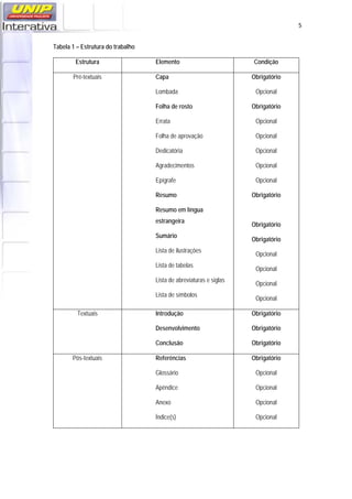   5
Tabela 1 – Estrutura do trabalho
Estrutura Elemento Condição
Pré-textuais Capa
Lombada
Folha de rosto
Errata
Folha de aprovação
Dedicatória
Agradecimentos
Epígrafe
Resumo
Resumo em língua
estrangeira
Sumário
Lista de ilustrações
Lista de tabelas
Lista de abreviaturas e siglas
Lista de símbolos
Obrigatório
Opcional
Obrigatório
Opcional
Opcional
Opcional
Opcional
Opcional
Obrigatório
Obrigatório
Obrigatório
Opcional
Opcional
Opcional
Opcional
Textuais Introdução
Desenvolvimento
Conclusão
Obrigatório
Obrigatório
Obrigatório
Pós-textuais Referências
Glossário
Apêndice
Anexo
Índice(s)
Obrigatório
Opcional
Opcional
Opcional
Opcional
 