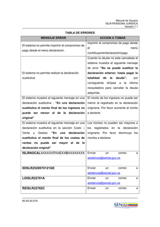 Manual de Usuario
ISLR-PERSONA JURIDICA
Versión 1.1
60.40.40.018
TABLA DE ERRORES
MENSAJE ERROR ACCION A TOMAR
El sistema no permite imprimir el compromiso de
pago desde el menú declaración.
Imprimir el compromiso de pago desde
el menú
contribuyente/declaración/pago.
El sistema no permite realizar la declaración
sustitutiva
Cuando la deuda no esta cancelada el
sistema muestra el siguiente mensaje
de error “No se puede sustituir la
declaración anterior, hasta pagar la
totalidad de la deuda”, por
consiguiente diríjase a la oficina
recaudadora para cancelar la deuda
adquirida.
El sistema muestra el siguiente mensaje en una
declaración sustitutiva : “En una declaración
sustitutiva el monto final de los ingresos no
puede ser menor al de la declaración
original”
El monto de los ingresos no puede ser
menor al registrado en la declaración
originaria. Por favor aumente el monto
a declarar.
El sistema muestra el siguiente mensaje en una
declaración sustitutiva en la sección Costo –
Venta y Gastos: “En una declaración
sustitutiva el monto final de los costos de
ventas no puede ser mayor al de la
declaración original”
Los montos no pueden ser mayores a
los registrados en la declaración
originaria. Por favor disminuya los
montos a declarar.
ISLRNOCALXXXXXXTXXCXXDXXXXXXXX Enviar un correo a
asistencia@seniat.gov.ve.
IDISLR2520070121GE Enviar un correo a
asistencia@seniat.gov.ve
LOISLR22781A Enviar un correo a
asistencia@seniat.gov.ve
REISLR22782C Enviar un correo a
 