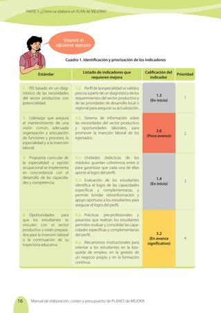 Manual de elaboración, costeo y presupuesto de PLANES de MEJORA
16
Veamos el
siguiente ejemplo:
PARTE 1: ¿Cómo se elabora un PLAN de MEJORA?
Estándar Listado de indicadores que
requieren mejora
Calificación del
indicador
1.	 PEI basado en un diag-
nóstico de las necesidades
del sector productivo con
potencialidad.
3.	 Liderazgo que asegura
el mantenimiento de una
visión común, adecuada
organización y articulación
de funciones y procesos, la
especialidad y a la inserción
laboral.
5.	 Propuesta curricular de
la especialidad u opción
ocupacional se implementa
en concordancia con el
desarrollo de las capacida-
des y competencia.
6.	Oportunidades para
que los estudiantes se
vinculen con el sector
productivo y estén prepara-
dos para la inserción laboral
o la continuación de su
trayectoria educativa.
Cuadro 1. Identificación y priorización de los indicadores
1.2.	 Perfil de la especialidad se valida y
precisa a partir de un diagnóstico de los
requerimientos del sector productivo y
de las prioridades de desarrollo local o
regional para asegurar su actualización.
3.2.	Sistema de información sobre
las necesidades del sector productivo
y oportunidades laborales, para
promover la inserción laboral de los
egresados.
5.1.	
Unidades didácticas de los
módulos guardan coherencia entre sí
para garantizar que cada una de ellas
aporte al logro del perfil.
5.3.	Evaluación de los estudiantes
identifica el logro de las capacidades
específicas y complementarias, y
permite brindar retroinformación y
apoyo oportuno a los estudiantes para
asegurar el logro del perfil.
6.2.	
Prácticas pre-profesionales y
pasantías que realizan los estudiantes
permiten evaluar y consolidar las capa-
cidades específicas y complementarias
del perfil.
6.3.	 Mecanismos institucionales para
orientar a los estudiantes en la bús-
queda de empleo, en la gestión de
un negocio propio y en la formación
continua.
1.3
(En inicio)
Prioridad
1
2
3
4
2.6
(Poco avance)
1.4
(En inicio)
3.2
(En avance
significativo)
 