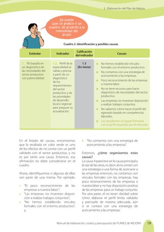 Manual de elaboración, costeo y presupuesto de PLANES de MEJORA 19
3. Elaboración del Plan de Mejora
Se puede
usar un gráfico o un
cuadro, de acuerdo a la
comodidad del
grupo
Estándar Indicador
Calificación
del indicador
1.	 PEI basado en
un diagnóstico de
las necesidades del
sector productivo
con potencialidad.
Cuadro 2. Identificación y posibles causas
1.2.	 Perfil de la
especialidad se
valida y precisa
a partir de un
diagnóstico
de los
requerimientos
del sector
productivo y de
las prioridades
de desarrollo
local o regional
para asegurar su
actualización.
1.3
(En inicio)
Causas
	 No hemos establecido vínculos
formales con el entorno productivo.
	 No contamos con una estrategia de
acercamiento a las empresas.
	 Poco reconocimiento de las empresas
a nuestra labor.
	 No se tiene recursos para hacer
diagnóstico de necesidades del sector
productivo.
	 Las empresas no muestran disposición
a realizar trabajos conjuntos.
	 No sabemos cómo hacer el perfil del
egresado basado en competencias
laborales.
	 Los estudiantes no logran formarse
con el perfil requerido por el mercado.
En el listado de causas, encontramos
que la resaltada en color verde es uno
de los efectos de no contar con un perfil
validado con el sector productivo, y no
es por tanto una causa. Entonces, esa
afirmación no debe considerarse en el
cuadro.
Ahora, identifiquemos si algunas de ellas
son parte de una misma. Por ejemplo:
1	“El poco reconocimiento de las
empresas a nuestra labor”;
2	 “Las empresas no muestran disposi-
ción a realizar trabajos conjuntos”;
3	“No hemos establecido vínculos
formales con el entorno productivo”;
y,
4	 “No contamos con una estrategia de
acercamiento a las empresas”.
Entonces, ¿cómo organizamos estas
causas?
La causa 4 pareciera ser la causa principal y
la raíz de las otras, es decir, al no contar con
una estrategia o una forma de acercarse a
las empresas entonces, no contamos con
vínculos formales con las empresas, hay
poco reconocimiento de las empresas a
nuestra labor y no hay disposición positiva
de las empresas para un trabajo conjunto.
Por otra parte, el no tener claridad sobre
cómo elaborar el perfil limita validarlo
y precisarlo de manera adecuada, aún
si se contara con una estrategia de
acercamiento a las empresas.
 