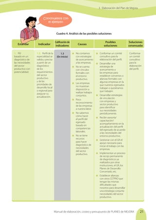 Manual de elaboración, costeo y presupuesto de PLANES de MEJORA 21
Continuemos con
el ejemplo:
3. Elaboración del Plan de Mejora
Cuadro 4. Análisis de las posibles soluciones
Estándar Indicador Causas
1.	PEI
basado en un
diagnóstico de
las necesidades
del sector
productivo con
potencialidad.
1.2.	 Perfil de la
especialidad se
valida y precisa
a partir de un
diagnóstico
de los
requerimientos
del sector
productivo
y de las
prioridades de
desarrollo local
o regional para
asegurar su
actualización.
Posibles
soluciones
	 Conformar un comité
consultivo para la
elaboración del perfil.
	
Desarrollar una
estrategia de
acercamiento a
las empresas para
establecer convenios o
alianzas formales con
algunas empresas en la
que nuestros egresados
trabajan o quisiéramos
que trabajen.
	
Desarrollar estrategias
de vinculación
con empresas y
sector productivo
para identificar
sus necesidades
periódicamente.
	
Recibir asesoría/
capacitación/
acompañamiento en la
actualización del perfil
del egresado de acuerdo
a las necesidades del
entorno productivo.
	
Gestionar con el GR el
apoyo necesario para
iniciar el trabajo con las
empresas.
	
Implementar un proceso
de recojo permanente
de diagnósticos ya
realizados por otras
instituciones, el GR, los
Planes de Desarrollo
Concertado, etc.
	
Establecer alianzas
con otros CETPRO que
tengan las mismas
dificultades que
nosotros para desarrollar
una estrategia conjunta
necesidades del sector
productivo.
	 No contamos
con estrategias
de acercamiento
a las empresas.
	
No se cuenta
con vínculos
formales con
el entorno
productivo.
	
Las empresas
no muestran
disposición a
realizar trabajos
conjuntos.
	
Poco
reconocimiento
de las empresas
a nuestra labor.
	
No sabemos
cómo hacer
el perfil del
egresado
basado en
competencias
laborales.
	
No se tiene
recursos
para hacer
diagnóstico de
necesidades
del sector
productivo.
Calificación de
indicadores
Soluciones
consensuadas
Conformar
un comité
consultivo
para la
elaboración
del perfil.
1.3
(En inicio)
 