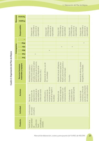 Manual de elaboración, costeo y presupuesto de PLANES de MEJORA 25
3. Elaboración del Plan de Mejora
Producto
Actividad
Acciones
Perfil
de
la
especialidad
de
Confección
Textil
actualizado
y
validado.
Cuadro
5.
Organización
del
Plan
de
Mejora
Conformación
de
consejo
consultivo.
Recursos
humanos
materiales
y
equipos
Movilidad
para
visitas
a
instituciones
públicas
y
privadas
vinculadas
al
rubro
textil
(Cámara
de
Comercio,
Dirección
Regional
de
Producción,
etc.).
Material
de
oficina,
uso
de
PC,
movilidad.
Alquiler
de
local,
refrigerios,
transporte,
fotocopias,
faci-
litador,
plumones
gruesos
y
cinta
masking
tape.
Consultor.
Material
de
oficina,
cámara
fotográfica
y
movilidad.
Recojo
de
información
de
diagnósticos
de
la
demanda
de
la
especialidad
de
confección
textil.
Identificación
y
convocatoria
de
empresas
del
sector
textil
de
la
región
o
localidad.
Realización
de
mesas
de
trabajo
de
sensibilización
con
empresarios
textiles.
Contratación
de
consultor
para
la
validación
del
perfil.
Suscripción
de
convenios
y
firma
de
acta
de
conformación
de
consejo
consultivo.
Cronograma
x
Responsables
Recursos
Propios
Terceros
Ene
Feb
Mar
Abr
May
...
Director
del
CETPRO/Jefe
o
docente
de
la
especialidad
Director
del
CETPRO/Jefe
o
docente
de
la
especialidad
Director
del
CETPRO/Jefe
o
docente
de
la
especialidad
Director
del
CETPRO/Jefe
o
docente
de
la
especialidad
Director
del
CETPRO/Jefe
o
docente
de
la
especialidad
x
x
x
x
 