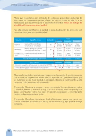 32 Manual de elaboración, costeo y presupuesto de PLANES de MEJORA
Ahora que ya contamos con el listado de costos por proveedores, debemos de
seleccionar los proveedores que nos ofrecen los mejores costos en relación a las
necesidades que requerimos para el desarrollo de nuestras ‘mesas de trabajo de
sensibilización con empresarios textiles’.
Para ello primero identificamos la calidad, el costo, la ubicación del proveedor y el
tiempo de entrega de los materiales a la IE:
Papelote
Plumones
Cinta Masking
Tape
Ubicación geográfica del proveedor en relación al CETPRO
Tiempo de entrega del material en el mismo CETPRO
30
30
2
Cerca
2 días
Cerca
5 días
Lejos
7 días
Papelote Blanco de 56 grs.
Tamaño de 61 cm x 86 cm
Plumón Azul, punta gruesa.
Ancho de Trazo: 3.1. mm. a 5 mm.
Cinta Masking Tape. tamaño: 1/2"
x 40 yd
Recursos Cantidades
Especificaciones
Otros criterios
Proveedor 3
Proveedor 2
Proveedor 1
Costo
Al sumar el costo de los materiales que nos propone el proveedor 1, nos dimos cuenta
que el monto es un poco más alto en relación al proveedor 2, pero la ventaja es que
los materiales son de mejor calidad, el proveedor está cerca a nuestro centro y solo
demoraría 2 días la entrega de los materiales.
El proveedor 2 lo descartamos, pues cuenta con variedad de materiales entre malos
(1 material), buenos (1 material) y muy buenos (1 material), mientras que algunos
costos son más altos y otros más bajos en relación al proveedor 1, sin embargo la
demora en la entrega sería de 5 días.
El proveedor 3 fue el que descartamos desde el inicio, pues a pesar que cuenta con
buenos materiales, sus costos son altos y se encuentra muy lejos para la entrega
inmediata.
PARTE 2: Costeo y presupuesto del PLAN de MEJORA
Total de materiales por proveedor
Buena
S/. 1.20
Buena
S/. 2.50
Buena
S/. 3.50
S/. 7.20
Muy Buena
S/. 1.50
Buena
S/. 3.00
Mala
S/. 2.00
S/. 6.50
Mala
S/. 1.00
Muy Buena
S/. 3.50
Muy Buena
S/. 4.00
S/. 8.50
Proveedor 3
Proveedor 2
Proveedor 1
 
