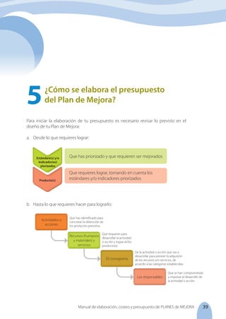 39
Manual de elaboración, costeo y presupuesto de PLANES de MEJORA
¿Cómo se elabora el presupuesto
del Plan de Mejora?
5	
Para iniciar la elaboración de tu presupuesto es necesario revisar lo previsto en el
diseño de tu Plan de Mejora:
a.	 Desde lo que requieres lograr:
Estándare(s) y/o
Indicador(es)
piorizados
Que has priorizado y que requieren ser mejorados
Producto(s)
Que requieres lograr, tomando en cuenta los
estándares y/o indicadores priorizados
Actividades o
acciones
Recursos (humanos
y materiales) y
servicios
El cronograma
Los responsables
Que has identificado para
concretar la obtención de
los productos previstos.
Que requieres para
desarrollar la actividad
o acción y lograr el/los
producto(s).
De la actividad o acción que vas a
desarrollar para preveer la adquisión
de los recursos y/o servicios, de
acuerdo a las categorías establecidas.
b.	 Hasta lo que requieres hacer para lograrlo:
Que se han comprometido
a impulsar el desarrollo de
la actividad o acción.
 