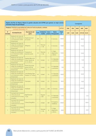 48 Manual de elaboración, costeo y presupuesto de PLANES de MEJORA
PARTE 2: Costeo y presupuesto del PLAN de MEJORA
Objetivo del Plan de Mejora: Mejorar la gestión educativa del CETPRO para generar un mejor servicio
orientado al logro de aprendizajes
Producto 1 Perfil de la especialidad de ConfecciónTextil actualizado y validado
	 (Indicador relacionado: 1.2)
N°
Actividad
Actividad/Acción
Descripción del
gasto
Realización de mesas de
trabajo de sensibilización
con empresarios textiles
(30 personas)
Realización de mesas de
trabajo de sensibilización
con empresarios textiles
(30 personas)
Realización de mesas de
trabajo de sensibilización
con empresarios textiles
(30 personas)
Realización de mesas de
trabajo de sensibilización
con empresarios textiles
(30 personas)
Realización de mesas de
trabajo de sensibilización
con empresarios textiles
(30 personas)
Realización de mesas de
trabajo de sensibilización
con empresarios textiles
(30 personas)
Realización de mesas de
trabajo de sensibilización
con empresarios textiles
(30 personas)
Realización de mesas de
trabajo de sensibilización
con empresarios textiles
(30 personas)
Suscripción de convenios
y firma de acta de
conformación de consejo
consultivo
Suscripción de convenios
y firma de acta de
conformación de consejo
consultivo
Suscripción de convenios
y firma de acta de
conformación de consejo
consultivo
Alquiler de Local
de reunión
Refrigerios
Transporte al
local de reunión
Papelote Blanco de
56 grs. Tamaño de
61 cm x 86 cm
Plumón Azul, punta
gruesa. Ancho de
Trazo: 3.1 mm a 5 mm
Cinta Masking Tape.
Tamaño 1/2'' x 40 yd
Fotocopias
Facilitador
Cant.
Unidad de
medida
3
3
3
3
3
3
3
3
300
1
40
2
10
30
30
200
Unidad
Servicio
Unidad
Unidad
Unidad
Personas
x 1 día
Personas
x 1 día
Día
0.3
2000
3.5
2.5
1.2
5
5
1
Costo
unitario
Rubro
Presupuestal
II.- Servicios
II.- Servicios
V.- Viajes,
alojamiento
y viáticos
IV.- Materiales
y suministros
IV.- Materiales
y suministros
IV.- Materiales
y suministros
II.- Servicios
II.- Servicios
Total
S/.
3,079.50
90.00
2,000.00
140.00
5.00
12.00
150.00
150.00
200.00
Papel bond de
75 grs.
Cámara fotográfica
Transporte
5
5
5 1
Paquete
x 500
12.5 IV.- Materiales
y suministros
12.50
1 Unidad 300
III.- Equipos y
mobiliarios
300.00
2
Personas
x 1 día
10
V.- Viajes,
alojamiento
y viáticos
20.00
Cronograma
ENE	 FEB	 MAR	 ABR	 MAY
200.00
150.00
150.00
12.00
5.00
140.00
90.00
2,000.00
12.50
300.00
20.00
0.00	 0.00	 0.00	 2747.00	 332.50
 
