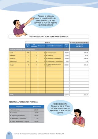 52 Manual de elaboración, costeo y presupuesto de PLANES de MEJORA
Esta es la pestaña
para la planificación del
presupuesto que va a
aportar al Plan de Mejora
la misma escuela
OBJETIVO DE LA INICIATIVA O PROYECTO:
Presupuesto
APORTE IE
TOTAL
FUENTE DE FINANCIAMIENTO
Costo
(S/.)
N°
Unidades Frecuencia Partida Presupuestaria
Total
S/.
MEDIOS
Local
Docentes
Proyector
Hojas bond
Pasajes
100
5
5
0.05
20
1
4
1
50
15
2
1
2
1
1
I.- Infraestructura
II.- Servicios
III.- Equipos y mobiliarios
IV.- Materiales y suministros
V.- Viajes, alojamientos y
viáticos
200.00
20.00
100.00
2.50
300.00
200.00
20.00
100.00
2.50
300.00
622.50 622.50
Descripción
200.00
20.00
100.00
2.50
I.- Infraestructura
II.- Servicios
III.- Equipos y mobiliarios
IV.- Materiales y suministros
Presupuesto
300.00
V.- Viajes, alojamientos y viáticos
RESUMEN APORTE IE POR PARTIDAS
PRESUPUESTO DEL PLAN DE MEJORA - APORTE IE
RECUERDEN:
El aporte de la IE no
necesariamente es en
efectivo, puede ser un
aporte
 