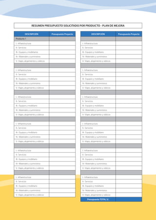 54 Manual de elaboración, costeo y presupuesto de PLANES de MEJORA
Presupuesto TOTAL S/.
RESUMEN PRESUPUESTO SOLICITADO POR PRODUCTO - PLAN DE MEJORA
I.- Infraestructura
II.- Servicios
III.- Equipos y mobiliario
IV.- Materiales y suministros
V.- Viajes, alojamiento y viáticos
I.- Infraestructura
II.- Servicios
III.- Equipos y mobiliario
IV.- Materiales y suministros
V.- Viajes, alojamiento y viáticos
I.- Infraestructura
II.- Servicios
III.- Equipos y mobiliario
IV.- Materiales y suministros
V.- Viajes, alojamiento y viáticos
I.- Infraestructura
II.- Servicios
III.- Equipos y mobiliario
IV.- Materiales y suministros
V.- Viajes, alojamiento y viáticos
I.- Infraestructura
II.- Servicios
III.- Equipos y mobiliario
IV.- Materiales y suministros
V.- Viajes, alojamiento y viáticos
DESCRIPCIÓN
Producto 1
Presupuesto Proyecto
I.- Infraestructura
II.- Servicios
III.- Equipos y mobiliarios
IV.- Materiales y suministros
V.- Viajes, alojamientos y viáticos
I.- Infraestructura
II.- Servicios
III.- Equipos y mobiliario
IV.- Materiales y suministros
V.- Viajes, alojamiento y viáticos
I.- Infraestructura
II.- Servicios
III.- Equipos y mobiliario
IV.- Materiales y suministros
V.- Viajes, alojamiento y viáticos
I.- Infraestructura
II.- Servicios
III.- Equipos y mobiliario
IV.- Materiales y suministros
V.- Viajes, alojamiento y viáticos
I.- Infraestructura
II.- Servicios
III.- Equipos y mobiliario
IV.- Materiales y suministros
V.- Viajes, alojamiento y viáticos
I.- Infraestructura
II.- Servicios
III.- Equipos y mobiliario
IV.- Materiales y suministros
V.- Viajes, alojamiento y viáticos
DESCRIPCIÓN Presupuesto Proyecto
I.- Infraestructura
II.- Servicios
III.- Equipos y mobiliario
IV.- Materiales y suministros
V.- Viajes, alojamiento y viáticos
 