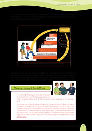 Manual de elaboración, costeo y presupuesto de PLANES de MEJORA 9
Esto quiere decir que se necesita conocer los resultados del procesamiento de
la información recogida en la fase II de la autoevaluación, pues sobre esa base se
identifican las áreas que requieren mejoras y se programan las acciones del plan a
través de un proceso participativo, buscando el consenso de la comunidad educativa.
En nuestro CETPRO, después de realizar el proceso
de autoevaluación, nos hemos dado cuenta que
existen varias debilidades en la gestión de nuestra opción ocupacional de confección
textil.
Por ejemplo, hemos identificado debilidades en la formulación del perfil de la especialidad
y su validación a partir de un diagnóstico de los requerimientos del sector productivo
local para asegurar su actualización; por ello hemos decidido conformar un Comité
Consultivo para la actualización del perfil identificando los requerimientos claves del
sector productivo. Esta es nuestra primera propuesta o medida de cambio para mejorar
la gestión de nuestra opción ocupacional. Esta medida luego formará parte de nuestro
Plan de Mejora.
Ahora… un ejemplo de Plan de Mejora:
En el proceso de autoevaluación, la elaboración del Plan de Mejora constituye la
tercera fase, y es necesario haber concluido las fases previas para elaborarlo, como se
puede observar en el siguiente gráfico:
1. ¿Qué entiendes por Plan de Mejora?
Difundimos
nuestro
Informe de AE
Elaboramos nuestro
Informe de AE
Elaboramos nuestro
Plan de mejora
Procesamos la información y
reflexionamos sobre lo encontrado
Recogemos la información
Informamos a los miembros de nuestra IE sobre
los beneficios de la AE y los motivamos a paricipar
Planificamos y organizamos nuestra
autoevaluación (AE)
Comisión de
autoevaluación
PASOS FASES
ETAPA PREVIA: Sensibilización para participar en la autoevaluación / Formación y
capacitación de la Comisión de autoevaluación / Comunicación de decisión a IPEBA
Socialización
Planificación
de la mejora
Identificación
de fortalezas y
aspectos por
mejorar
Preparación del
proceso de
autoevaluación
IV
III
II
I
IMPLEMENTACIÓN
DEL PLAN DE
MEJORA
Sensibilización
e
información
permanente
7
6
5
4
3
2
1
 