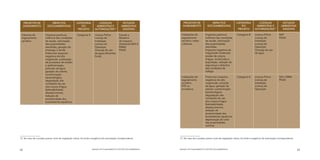 PROJETOS DE             IMPACTOS                 CATEGORIA           LICENÇAS                ESTUDOS               PROJETOS DE                IMPACTOS                 CATEGORIA           LICENÇAS                ESTUDOS
     SANEAMENTO           SOCIOAMBIENTAIS                DO             AMBIENTAIS E             AMBIENTAIS             SANEAMENTO              SOCIOAMBIENTAIS                DO             AMBIENTAIS E             AMBIENTAIS
                                                       PROJETO         AUTORIZAÇÕES13             EXIGÍVEIS                                                                  PROJETO         AUTORIZAÇÕES13             EXIGÍVEIS

 Sistemas de            Impactos positivos:           Categoria A      Licença Prévia          Estudo e                Instalações de         Impactos positivos:           Categoria B      Licença Prévia          RAP
 esgotamento            melhoria das condições                         Licença de              Relatório               esgotamento            melhoria das condições                         Licença de              PGAS
 sanitário              de saúde, valorização                          Instalação              de Impacto              sanitário: redes       de saúde, valorização                          Instalação
                        das propriedades                               Licença de              Ambiental (EIA E        coletoras              das propriedades                               Licença de
                        atendidas, geração de                          Operação                RIMA)                                          atendidas.                                     Operação
                        emprego e renda.                               Outorga de uso          PGAS                                           Impactos negativos de                          Outorga de uso
                        Potenciais impactos                            da água (efluentes                                                     magnitude moderada:                            da água
                        negativos de alta                              finais)                                                                erosão de corpos
                        magnitude: aceleração                                                                                                 d’água, incômodos à
                        de processos de erosão                                                                                                população, redução da
                        e sedimentação,                                                                                                       segurança e distúrbio
                        poluição da água,                                                                                                     das condições de
                        geração de odores,                                                                                                    tráfego
                        contaminação
                        bacteriológica,                                                                                Instalações de         Potenciais impactos           Categoria A      Licença Prévia          EIA e RIMA
                        degradação das                                                                                 esgotamento            negativos de alta                              Licença de              PGAS
                        condições de uso                                                                               sanitário:             magnitude: poluição                            Instalação
                        dos corpos d’água                                                                              ETE ou                 da água, geração de                            Licença de
                        (balneabilidade,                                                                               emissários             odores, contaminação                           Operação
                        abastecimento),                                                                                                       bacteriológica,
                        redução da                                                                                                            degradação das
                        produtividade dos                                                                                                     condições de uso
                        ecossistemas aquáticos                                                                                                dos corpos d’água
                                                                                                                                              (balneabilidade,
                                                                                                                                              abastecimento),
                                                                                                                                              redução da
                                                                                                                                              produtividade dos
                                                                                                                                              ecossistemas aquáticos,
                                                                                                                                              depreciação do valor
                                                                                                                                              das propriedades
                                                                                                                                              vizinhas



13 No caso de o projeto prever corte de vegetação nativa, há ainda a exigência da autorização correspondente.         13 No caso de o projeto prever corte de vegetação nativa, há ainda a exigência da autorização correspondente.




62                                                                   MANUAL DE PLANEJAMENTO E GESTÃO SOCIOAMBIENTAL   MANUAL DE PLANEJAMENTO E GESTÃO SOCIOAMBIENTAL                                                                  63
 