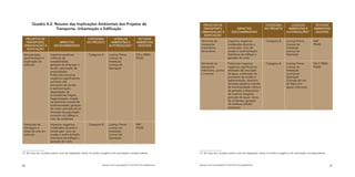 Quadro 4.2: Resumo das Implicações Ambientais dos Projetos de                                                   PROJETOS DE                                           CATEGORIA             LICENÇAS             ESTUDOS
                     Transporte, Urbanização e Edificação                                                               TRANSPORTE,                 IMPACTOS                  DO PROJETO          AMBIENTAIS E          AMBIENTAIS
                                                                                                                       URBANIZAÇÃO E             SOCIOAMBIENTAIS                                 AUTORIZAÇÕES13          EXIGÍVEIS
                                                                                                                         EDIFICAÇÃO
  PROJETOS DE                                           CATEGORIA             LICENÇAS             ESTUDOS
  TRANSPORTE,                 IMPACTOS                  DO PROJETO          AMBIENTAIS E          AMBIENTAIS           Terminais de           Impactos negativos               Categoria B      Licença Prévia          RAP
 URBANIZAÇÃO E             SOCIOAMBIENTAIS                                 AUTORIZAÇÕES13          EXIGÍVEIS           transporte:            moderados durante a                               Licença de              PGAS
   EDIFICAÇÃO                                                                                                          rodoviários,           construção: risco de                              Instalação
                                                                                                                       ferroviários           erosão e sedimentação,                            Licença de
 Recuperação,           Impactos positivos:              Categoria A      Licença Prévia          EIA e RIMA                                  distúrbios de tráfego e                           Operação
 pavimentação e         melhoria da                                       Licença de              PGAS                                        geração de ruído
 duplicação de          acessibilidade,                                   Instalação
 rodovias               geração de emprego e                              Licença de                                   Terminais de           Potenciais impactos              Categoria A      Licença Prévia          EIA E RIMA
                        renda, valorização de                             Operação                                     transporte             negativos significativos:                         Licença de              PGAS
                        propriedades.                                                                                  hidroviário, portos    alteração da circulação                           Instalação
                        Potenciais impactos                                                                            e marinas              da água, aceleração de                            Licença de
                        negativos significativos:                                                                                             processos de erosão e                             Operação
                        aumento dos                                                                                                           sedimentação, distúrbio                           Outorga de Uso
                        processos de erosão                                                                                                   da biota aquática e perda                         da Água (em
                        e sedimentação;                                                                                                       de biodiversidade; efeitos                        águas interiores)
                        degradação de                                                                                                         da geração e disposição
                        ecossistemas frágeis,                                                                                                 de material dragado,
                        fragmentação, criação                                                                                                 poluição da água, riscos
                        de barreiras e perda de                                                                                               de acidentes, geração
                        biodiversidade, geração                                                                                               de resíduos sólidos
                        de ruído; poluição do ar;                                                                                             perigosos
                        remoção de população,
                        aumento do tráfego e
                        risco de acidentes

 Estruturas de          Impactos negativos               Categoria B      Licença Prévia          RAP
 drenagem e             moderados durante a                               Licença de              PGAS
 obras de arte em       construção: risco de                              Instalação
 rodovias               erosão e sedimentação,                            Licença de
                        distúrbios de tráfego e                           Operação
                        geração de ruído



13 No caso de o projeto prever corte de vegetação nativa, há ainda a exigência da autorização correspondente.         13 No caso de o projeto prever corte de vegetação nativa, há ainda a exigência da autorização correspondente.




66                                                                   MANUAL DE PLANEJAMENTO E GESTÃO SOCIOAMBIENTAL   MANUAL DE PLANEJAMENTO E GESTÃO SOCIOAMBIENTAL                                                                  67
 