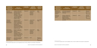 PROJETOS DE                                          CATEGORIA             LICENÇAS               ESTUDOS             PROJETOS DE                                          CATEGORIA              LICENÇAS              ESTUDOS
  TRANSPORTE,                 IMPACTOS                 DO PROJETO           AMBIENTAIS E           AMBIENTAIS           TRANSPORTE,                 IMPACTOS                 DO PROJETO           AMBIENTAIS E           AMBIENTAIS
 URBANIZAÇÃO E             SOCIOAMBIENTAIS                                 AUTORIZAÇÕES13           EXIGÍVEIS          URBANIZAÇÃO E             SOCIOAMBIENTAIS                                 AUTORIZAÇÕES13           EXIGÍVEIS
   EDIFICAÇÃO                                                                                                            EDIFICAÇÃO

 Ferrovias –            Positivos: melhoria da           Categoria B      Licença Prévia          RAP                  Edificação de          Incômodos à população            Categoria C      Isento                  Memorial
 recuperação de         qualidade dos serviços                            Licença de              PGAS                 prédios de apoio       desprezíveis durante a                                                    justificativo
 trechos turísticos     de energia elétrica.                              Instalação                                   à atividade            construção                                                                da
                        Negativos: fase de                                Licença de                                   turística                                                                                        classificação
                        construção – ruído, risco                         Operação
                        de acidentes; operação                                                                         Projetos de            Positivos: melhoria da           Categoria C      Isento                  Memorial
                        – risco de acidentes,                                                                          iluminação             qualidade de vida e da                                                    justificativo
                        alteração negativa da                                                                          pública                segurança pública.                                                        da
                        paisagem urbana                                                                                                       Negativos: eventuais                                                      classificação
                                                                                                                                              incômodos desprezíveis à
 Aeroportos:            Potenciais impactos              Categoria A      Licença Prévia          EIA e RIMA                                  população
 construção             negativos de alta                                 Licença de              PGAS
 Ampliação e            magnitude: degradação                             Instalação
 Modernização           do solo, processos de                             Licença de
                        erosão e sedimentação,                            Operação
                        degradação de
                        ecossistemas frágeis,
                        perda de biodiversidade,
                        poluição do ar e da água,
                        geração de ruídos

 Pavimentação           Positivos: melhoria de           Categoria B      Licença Prévia          RAP
 de vias urbanas        tráfego e aumento da                              Licença de              PGAS
 e outros projetos      segurança.                                        Instalação
 de urbanização         Impactos negativos                                Licença de
                        moderados: ruído, risco                           Operação
                        de acidentes, geração de
                        odores, poluição do ar
                        durante a construção

 Edificação de          Incômodos à população            Categoria C      Isento                  Memorial
 centros de             desprezíveis durante a                                                    justificativo
 convenção              construção                                                                da
                                                                                                  classificação
                                                                                                                      13 No caso de o projeto prever corte de vegetação nativa, há ainda a exigência da autorização correspondente.
13 No caso de o projeto prever corte de vegetação nativa, há ainda a exigência da autorização correspondente.


68                                                                   MANUAL DE PLANEJAMENTO E GESTÃO SOCIOAMBIENTAL   MANUAL DE PLANEJAMENTO E GESTÃO SOCIOAMBIENTAL                                                                    69
 