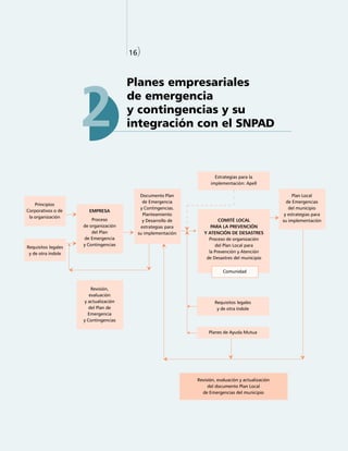 16)


                                        16)



                                        Planes empresariales


                     2                  de emergencia
                                        y contingencias y su
                                        integración con el SNPAD



                                                                      Estrategias para la
                                                                    implementación: Apell

                                           Documento Plan                                                 Plan Local
                                            de Emergencia                                              de Emergencias
    Principios
                                           y Contingencias.                                             del municipio
Corporativos o de      EMPRESA
                                            Planteamiento                                             y estrategias para
 la organización
                         Proceso            y Desarrollo de             COMITÉ LOCAL                 su implementación
                     de organización       estrategias para         PARA LA PREVENCIÓN
                         del Plan         su implementación      Y ATENCIÓN DE DESASTRES
                     de Emergencia                                 Proceso de organización
                     y Contingencias                                  del Plan Local para
Requisitos legales
 y de otra índole                                                  la Prevención y Atención
                                                                  de Desastres del municipio

                                                                          Comunidad


                         Revisión,
                        evaluación
                      y actualización                                 Requisitos legales
                        del Plan de                                    y de otra índole
                        Emergencia
                     y Contingencias

                                                                   Planes de Ayuda Mutua




                                                              Revisión, evaluación y actualización
                                                                   del documento Plan Local
                                                                de Emergencias del municipio
 