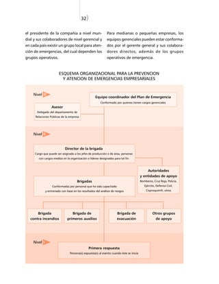 32)


el presidente de la compañía a nivel mun-                     Para medianas o pequeñas empresas, los
dial y sus colaboradores de nivel gerencial y                 equipos gerenciales pueden estar conforma-
en cada país existir un grupo local para aten-                dos por el gerente general y sus colabora-
ción de emergencias, del cual dependen los                    dores directos, además de los grupos
grupos operativos.                                            operativos de emergencia.



                        ESQUEMA ORGANIZACIONAL PARA LA PREVENCION
                          Y ATENCION DE EMERGENCIAS EMPRESARIALES


    Nivel III
                                                     Equipo coordinador del Plan de Emergencia
                                                         Conformado por quienes tienen cargos gerenciales
                  Asesor
       Delegado del departamento de
      Relaciones Públicas de la empresa




    Nivel II


                             Director de la brigada
     Cargo que puede ser asignado a los jefes de producción o de área, personas
        con cargos medios en la organización o líderes designados para tal fin



                                                                                               Autoridades
                                                                                          y entidades de apoyo
                                       Brigadas                                           Bomberos, Cruz Roja, Policía,
                   Conformadas por personal que ha sido capacitado                           Ejército, Defensa Civil,
              y entrenado con base en los resultados del análisis de riesgos                  Cisproquim®, otros




       Brigada                    Brigada de                          Brigada de                   Otros grupos
   contra incendios            primeros auxilios                      evacuación                    de apoyo




    Nivel I
                                                Primera respuesta
                                 Persona(s) expuesta(s) al evento cuando éste se inicia
 