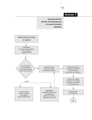 73)


                                                                       Anexo 7
                                              Esquema General
                                    del Plan de Contingencias
                                           en caso de incendio
                                                         (ejemplo)




DETECCIÓN DEL HUMO
        O LLAMAS



         DAR AVISO A:
 Central de Comunicaciones o
       Jefe de brigada o
      Brigadista del área




     ¿El evento puede
    ser controlado con         SI      Extinción del fuego                Evaluación del evento
  los recursos y personal              aplicando técnicas               (causas que lo originaron,
  interno de la empresa?             de control de incendios                 daños estimados
                                                                       y evaluación de la actuación




                                                                         Implementar medidas
               NO                                                       preventivas y correctivas
                                                                        para evitar que el hecho
                                                                          ocurra nuevamente




                                           DAR AVISO A
  Evacuar o realizar                                                         Ajustes al plan
                                     Entidad de apoyo externa
 acciones específicas                                                       de Contingencias
                                         correspondiente:
   en emergencia
                                      (Bomberos, Cruz Roja,
según procedimientos
                                      Policía Nacional, otras)

                                                                                   FIN
 