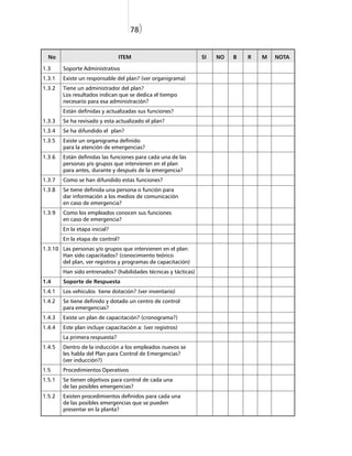 78)


  No                            ITEM                             SI   NO   B   R   M   NOTA

1.3     Soporte Administrativo
1.3.1   Existe un responsable del plan? (ver organigrama)
1.3.2   Tiene un administrador del plan?
        Los resultados indican que se dedica el tiempo
        necesario para esa administración?
        Están definidas y actualizadas sus funciones?
1.3.3   Se ha revisado y esta actualizado el plan?
1.3.4   Se ha difundido el plan?
1.3.5   Existe un organigrama definido
        para la atención de emergencias?
1.3.6   Están definidas las funciones para cada una de las
        personas y/o grupos que intervienen en el plan
        para antes, durante y después de la emergencia?
1.3.7   Como se han difundido estas funciones?
1.3.8   Se tiene definida una persona o función para
        dar información a los medios de comunicación
        en caso de emergencia?
1.3.9   Como los empleados conocen sus funciones
        en caso de emergencia?
        En la etapa inicial?
        En la etapa de control?
1.3.10 Las personas y/o grupos que intervienen en el plan:
       Han sido capacitados? (conocimiento teórico
       del plan, ver registros y programas de capacitación)
        Han sido entrenados? (habilidades técnicas y tácticas)
1.4     Soporte de Respuesta
1.4.1   Los vehículos tiene dotación? (ver inventario)
1.4.2   Se tiene definido y dotado un centro de control
        para emergencias?
1.4.3   Existe un plan de capacitación? (cronograma?)
1.4.4   Este plan incluye capacitación a: (ver registros)
        La primera respuesta?
1.4.5   Dentro de la inducción a los empleados nuevos se
        les habla del Plan para Control de Emergencias?
        (ver inducción?)
1.5     Procedimientos Operativos
1.5.1   Se tienen objetivos para control de cada una
        de las posibles emergencias?
1.5.2   Existen procedimientos definidos para cada una
        de las posibles emergencias que se pueden
        presentar en la planta?
 