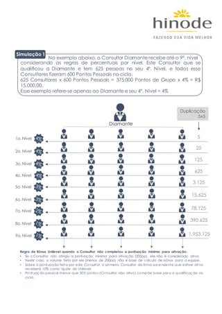 Diamante
Simulação 1
No exemplo abaixo, o Consultor Diamante recebe até o 9º. nível
considerando as regras de percentuais por nível. Este Consultor que se
qualificou a Diamante e tem 625 pessoas no seu 4º. Nível, e todos esse
Consultores fizeram 600 Pontos Pessoais no ciclo.
625 Consultores x 600 Pontos Pessoais = 375.000 Pontos de Grupo x 4% = R$
15.000,00.
Esse exemplo refere-se apenas ao Diamante e seu 4º. Nível = 4%
1o. Nível
2o. Nível
3o. Nível
4o. Nível
5o. Nível
6o. Nível
7o. Nível
8o. Nível
9o. Nível
Duplicação
5x5
5
25
125
625
3.125
15.625
78.125
390.625
1.953.125
Regra de Bônus Unilevel quando o Consultor não completou a pontuação mínima para ativação:
• Se o Consultor não atingiu a pontuação mínima para ativação (200pp), ele não é considerado ativo.
• Neste caso, o volume feito por ele (menos de 200pp) não é base de cálculo de bônus para a equipe.
• Sobre a pontuação feita por este Consultor, o primeiro Consultor da linha ascendente que estiver ativo
receberá 10% como ajuste do Unilevel.
• Pontuação pessoal menor que 200 pontos (Consultor não ativo) compõe base para a qualificação no
ciclo.
 