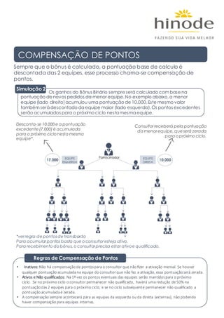 Sempre que o bônus é calculado, a pontuação base de calculo é
descontada das 2 equipes, esse processo chama-se compensação de
pontos.
Desconta-se 10.000 e a pontuação
excedente (7.000) é acumulada
para o próximo ciclo nesta mesma
equipe*.
Simulação 2
Os ganhos do Bônus Binário sempre serácalculado combase na
pontuação de novos pedidos da menor equipe.No exemplo abaixo,a menor
equipe (lado direito)acumulou uma pontuação de 10.000.Este mesmo valor
tambémserádescontado daequipe maior (lado esquerdo).Os pontos excedentes
serão acumulados para o próximo ciclo nesta mesma equipe.
Consultor receberá pela pontuação
da menor equipe, que será zerada
para o próximo ciclo.
COMPENSAÇÃO DE PONTOS
*ver regra de pontos de transbordo
Para acumular pontos basta que o consultor esteja ativo.
Para recebimento do bônus, o consultor precisa estar ativoe qualificado.
Regras de Compensação de Pontos
• Inativos:	Não	há	compensação	de	pontos	para	o	consultor	que	não	fizer	a	ativação	mensal.	Se	houver	
qualquer	pontuação	acumulada	na	equipe	do	consultor	que	não	fez	a	ativação,	essa	pontuação	será	zerada.
• Ativos	e	Não	qualificados:	Na	1ª	vez	os	pontos	eventuais	das	equipes	serão	mantidos	para	o	próximo	
ciclo.	 Se	no	próximo	ciclo	o	consultor	permanecer	não	qualificado,	haverá	uma	redução	de	50%	na	
pontuação	das	2	equipes	para	o	próximo	ciclo;	e	se	no	ciclo	subsequente	permanecer	não	qualificado	a	
pontuação	acumulada	é	zerada.
• A	compensação	sempre	acontecerá	para	as	equipes	da	esquerda	ou	da	direita	(externas),	não	podendo	
haver	compensação	para	equipes	internas.
 