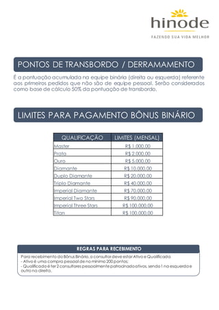 É a pontuação acumulada na equipe binária (direita ou esquerda) referente
aos primeiros pedidos que não são de equipe pessoal. Serão considerados
como base de cálculo 50% da pontuação de transbordo.
PONTOS DE TRANSBORDO / DERRAMAMENTO
LIMITES PARA PAGAMENTO BÔNUS BINÁRIO
QUALIFICAÇÃO LIMITES (MENSAL)
Master R$ 1.000,00
Prata R$ 2.000,00
Ouro R$ 5.000,00
Diamante R$ 10.000,00
Duplo Diamante R$ 20.000,00
Triplo Diamante R$ 40.000,00
Imperial Diamante R$ 70.000,00
Imperial Two Stars R$ 90.000,00
Imperial Three Stars R$ 100.000,00
Titan R$ 100.000,00
REGRAS PARA RECEBIMENTO
Para recebimento do Bônus Binário, o consultor deve estar Ativo e Qualificado:
- Ativo é uma compra pessoal de no mínimo 200 pontos;
- Qualificado é ter 2 consultores pessoalmente patrocinadoativos, sendo1 na esquerdae
outro na direita.
 
