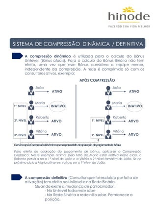 A compressão dinâmica é utilizada para o calculo do Bônus
Unilevel (Bônus atuais). Para o calculo do Bônus Binário não tem
efeito, uma vez que esse Bônus considera a equipe menor,
independente da compressão. A rede é comprimida só com os
consultores ativos, exemplo:
A compressão definitiva (Consultor que foi excluído por falta de
ativação) tem efeito no Unilevel e na Rede Binária.
Quando existe a mudança de patrocinador:
- No Unilevel toda rede sobe
- Na Rede Binária a rede não sobe. Permanece a
posição.
SISTEMA DE COMPRESSÃO DINÂMICA / DEFINITIVA
João
Maria
Roberto
Vitória
ATIVO
INATIVO
ATIVO
ATIVO
1º. NIVEL
2º. NIVEL
3º. NIVEL
João
Maria
Roberto
Vitória
ATIVO
INATIVO
ATIVO
ATIVO
1º. NIVEL
2º. NIVEL
APÓS COMPRESSÃO
Para efeito de apuração do pagamento de bônus, aplica-se a Compressão
Dinâmica. Neste exemplo acima, pelo fato da Maria estar inativa neste ciclo, o
Roberto passa a ser o 1º nível do João e a Vitória o 2º nível também do João. Se no
próximo ciclo a Maria ativar-se,volta a ser o 1º nível do João.
CenárioapósCompressãoDinâmicaapenasparaefeitodeapuraçãodopagamentodebônus
 