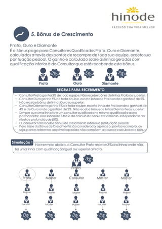 Prata, Ouro e Diamante
É o Bônus pago para Consultores Qualificados Prata, Ouro e Diamante,
calculados através dos pontos de recompra de toda sua equipe, exceto sua
pontuação pessoal. O ganho é calculado sobre as linhas geradas com
qualificação inferior à do Consultor que está recebendo este bônus.
REGRAS PARA RECEBIMENTO
• Consultor Prata ganha3% de toda equipe. Não recebe bônus de linhas Prata ou superior.
• Consultor Ouro ganha5% de todaequipe, exceto linhas de Prataonde o ganho é de 2%.
Não recebe bônus de linhas Ouro ou superior.
• Consultor Diamanteganha7% de toda equipe, exceto linhas de Prataonde o ganho é de
4% e de Ouro onde o ganho é de 2%. Não recebe bônus de linhas Diamanteou superior.
• Sempre que uma linha tiver um consultor qualificadona mesma qualificação que o
patrocinador, essa linhanão é base de calculo do bônus crescimento, independente do
nível de profundidade (0%).
• O consultor não recebe bônus de crescimento sobre sua pontuação pessoal.
• Para base do Bônus de Crescimento são considerados apenas os pontos recompra, ou
seja, pontos referentes ao primeiro pedido não compõem a base de calculo deste bônus.
Ouro Diamante
Prata
Prata Master Consultor Master
Simulação 1
No exemplo abaixo, o Consultor Prata recebe 3%das linhas onde não,
há uma linha com qualificação igual ousuperior a Prata.
Master
Master
Master
Master
Master
Master
Master
Master
Prata
5. Bônus de Crescimento
Master
Master
Master
 