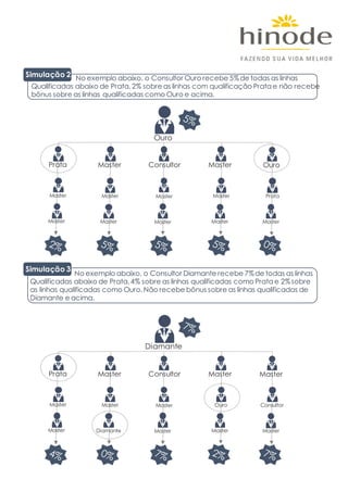 Simulação 2 No exemplo abaixo, o Consultor Ouro recebe 5%de todas as linhas
Qualificadas abaixo de Prata,2% sobre as linhas com qualificação Pratae não recebe
bônus sobre as linhas qualificadas como Ouro e acima.
Simulação 3
No exemplo abaixo, o Consultor Diamante recebe 7%de todas as linhas
Qualificadas abaixo de Prata,4% sobre as linhas qualificadas como Pratae 2%sobre
as linhas qualificadas como Ouro.Não recebe bônus sobre as linhas qualificadas de
Diamante e acima.
Ouro
Prata Master Consultor Master
Master
Master
Master
Master
Master
Master
Master
Master
Ouro
Prata
Master
Diamante
Prata Master Consultor Master
Master
Master
Master
Diamante
Master
Master
Ouro
Master
Master
Consultor
Master
 