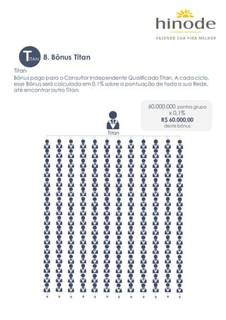 Bônus pago para o Consultor Independente Qualificado Titan. A cada ciclo,
esse Bônus será calculado em 0,1% sobre a pontuação de toda a sua Rede,
até encontrar outro Titan.
Titan
8. Bônus TitanTITAN
Titan
60.000.000 pontos grupo
x 0,1%
R$ 60.000,00
deste bônus
 