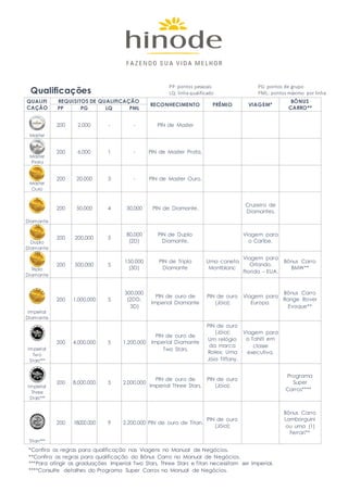 PP:	pontos	pessoais PG:	pontos	de	grupo
LQ:	linha	qualificado PML:	pontos	máximo	 por	linhaQualificações
QUALIFI
CAÇÃO
REQUISITOS DE QUALIFICAÇÃO
RECONHECIMENTO PRÊMIO VIAGEM*
BÔNUS
CARRO**PP PG LQ PML
Master
200 2.000 - - PIN de Master
Master
Prata
200 6.000 1 - PIN de Master Prata.
Master
Ouro
200 20.000 3 - PIN de Master Ouro.
Diamante
200 50.000 4 30.000 PIN de Diamante.
Cruzeiro de
Diamantes.
Duplo
Diamante
200 200.000 5
80.000
(2D)
PIN de Duplo
Diamante.
Viagem para
o Caribe.
Triplo
Diamante
200 500.000 5
150.000
(3D)
PIN de Triplo
Diamante
Uma caneta
Montblanc
Viagem para
Orlando,
Florida – EUA.
Bônus Carro
BMW**
Imperial
Diamante
200 1.000.000 5
300.000
(2DD,
3D)
PIN de ouro de
Imperial Diamante
PIN de ouro
(Jóia);
Viagem para
Europa.
Bônus Carro
Range Rover
Evoque**
Imperial
Two
Stars***
200 4.000.000 5 1.200.000
PIN de ouro de
Imperial Diamante
Two Stars.
PIN de ouro
(Jóia);
Um relógio
da marca
Rolex; Uma
Jóia Tiffany.
Viagem para
o Tahiti em
classe
executiva.
Imperial
Three
Stars***
200 8.000.000 5 2.000.000
PIN de ouro de
Imperial Three Stars.
PIN de ouro
(Jóia);
Programa
Super
Carros****
Titan***
200 18.000.000 9 2.200.000 PIN de ouro de Titan.
PIN de ouro
(Jóia);
Bônus Carro
Lamborguini
ou uma (1)
Ferrari**
*Confira as regras para qualificação nas Viagens no Manual de Negócios.
**Confira as regras para qualificação do Bônus Carro no Manual de Negócios.
***Para atingir as graduações Imperial Two Stars, Three Stars e Titan necessitam ser Imperial.
****Consulte detalhes do Programa Super Carros no Manual de Negócios.
 