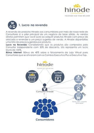Exceto para Consultor
”Revendedor”
Catálogo
1. Lucro na revenda
A revenda de produtos Hinode aos consumidores por meio de nossa rede de
Consultores é o pilar principal de um negócio de base sólida. As vendas
diretas permitem que você lucre ao adquirir produtos Hinode com preço de
atacado e revender a um preço sugerido de venda. A Hinode disponibiliza
uma lista de preços sugeridos por produto.
Lucro na Revenda: Considerando que os produtos são comprados pelo
Consultor Independente com 50% de desconto, isto representa um lucro
bruto de 100%.
Bônus Internet: Bônus de 40% sobre o faturamento da Loja Virtual para
Consultores que se ativaram com os Combos Executivo Plus e Executivo Top.
Franquia Escritório
Virtual
Consultor Hinode
Call
center
Loja
virtual
Consumidores
 