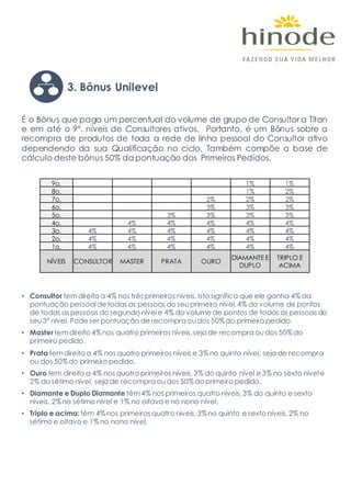 É o Bônus que paga um percentual do volume de grupo de Consultor a Titan
e em até o 9º. níveis de Consultores ativos. Portanto, é um Bônus sobre a
recompra de produtos de toda a rede de linha pessoal do Consultor ativo
dependendo da sua Qualificação no ciclo. Também compõe a base de
cálculo deste bônus 50% da pontuação dos Primeiros Pedidos.
9o. 1% 1%
8o. 1% 2%
7o. 2% 2% 2%
6o. 3% 3% 3%
5o. 3% 3% 3% 3%
4o. 4% 4% 4% 4% 4%
3o. 4% 4% 4% 4% 4% 4%
2o. 4% 4% 4% 4% 4% 4%
1o. 4% 4% 4% 4% 4% 4%
NÍVEIS CONSULTOR MASTER PRATA OURO
DIAMANTE E
DUPLO
TRIPLO E
ACIMA
• Consultor temdireito a 4% nos três primeiros níveis.Isto significa que ele ganha 4% da
pontuação pessoalde todas as pessoas do seuprimeiro nível,4% do volume de pontos
de todas as pessoas do segundo nívele 4% do volume de pontos de todas as pessoas do
seu3º nível. Pode ser pontuação de recompra oudos 50%do primeiro pedido.
• Master temdireito 4%nos quatro primeiros níveis,seja de recompra oudos 50%do
primeiro pedido.
• Prata temdireito a 4% nos quatro primeiros níveis e 3%no quinto nível, seja de recompra
ou dos 50%do primeiro pedido.
• Ouro tem direito a 4% nos quatro primeiros níveis,3% do quinto nível e 3% no sexto nívele
2% do sétimo nível, seja de recompra oudos 50%do primeiro pedido.
• Diamante e Duplo Diamante têm4% nos primeiros quatro níveis,3% do quinto e sexto
níveis, 2%no sétimo nível e 1% no oitavo e no nono nível.
• Triplo e acima:têm 4%nos primeiros quatro níveis,3%no quinto e sexto níveis,2% no
sétimo e oitavo e 1%no nono nível.
3. Bônus Unilevel
 
