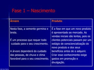 Fase 1 – Nascimento
Árvore Produto
Nesta fase, a semente germina e
brota.
É um processo que requer todo
cuidado para o seu crescimento.
A árvore dependerá do cuidado
das pessoas, de chuva e clima
favorável para o seu crescimento.
É a fase em que um novo produto
é apresentado ao mercado. As
vendas iniciais são lentas, pois os
clientes potenciais passam por um
estágio de consciencialização do
novo produto e dos seus
benefícios antes de o adquirir.
Criar esse conhecimento exige
gastos em promoção e
divulgação.
João Nuno Patrício
 