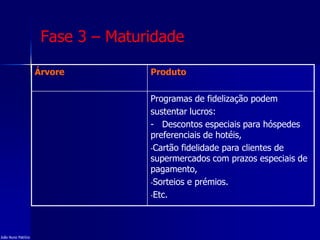 Fase 3 – Maturidade
Árvore Produto
Programas de fidelização podem
sustentar lucros:
- Descontos especiais para hóspedes
preferenciais de hotéis,
-Cartão fidelidade para clientes de
supermercados com prazos especiais de
pagamento,
-Sorteios e prémios.
-Etc.
João Nuno Patrício
 