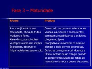 Fase 3 – Maturidade
Árvore Produto
A árvore já está na sua
fase adulta, cheia de frutos
maduros e flores.
Além disso, possui outras
vantagens como dar sombra
às pessoas, absorver e
irrigar nutrientes para o solo.
O mercado encontra-se saturado. As
vendas, os clientes e concorrentes
começam a estabilizar-se e os lucros
chegam ao ápice.
O objectivo é maximizar os lucros e
alongar o ciclo de vida do produto.
Os lucros começam a cair durante a
última metade desse estágio quando
os concorrentes lutam por fatias de
mercado e começa a guerra de preços.
João Nuno Patrício
 