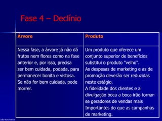 Fase 4 – Declínio
Árvore Produto
Nessa fase, a árvore já não dá
frutos nem flores como na fase
anterior e, por isso, precisa
ser bem cuidada, podada, para
permanecer bonita e vistosa.
Se não for bem cuidada, pode
morrer.
Um produto que oferece um
conjunto superior de benefícios
substitui o produto "velho".
As despesas de marketing e as de
promoção deverão ser reduzidas
neste estágio.
A fidelidade dos clientes e a
divulgação boca a boca irão tornar-
se geradores de vendas mais
Importantes do que as campanhas
de marketing.
João Nuno Patrício
 