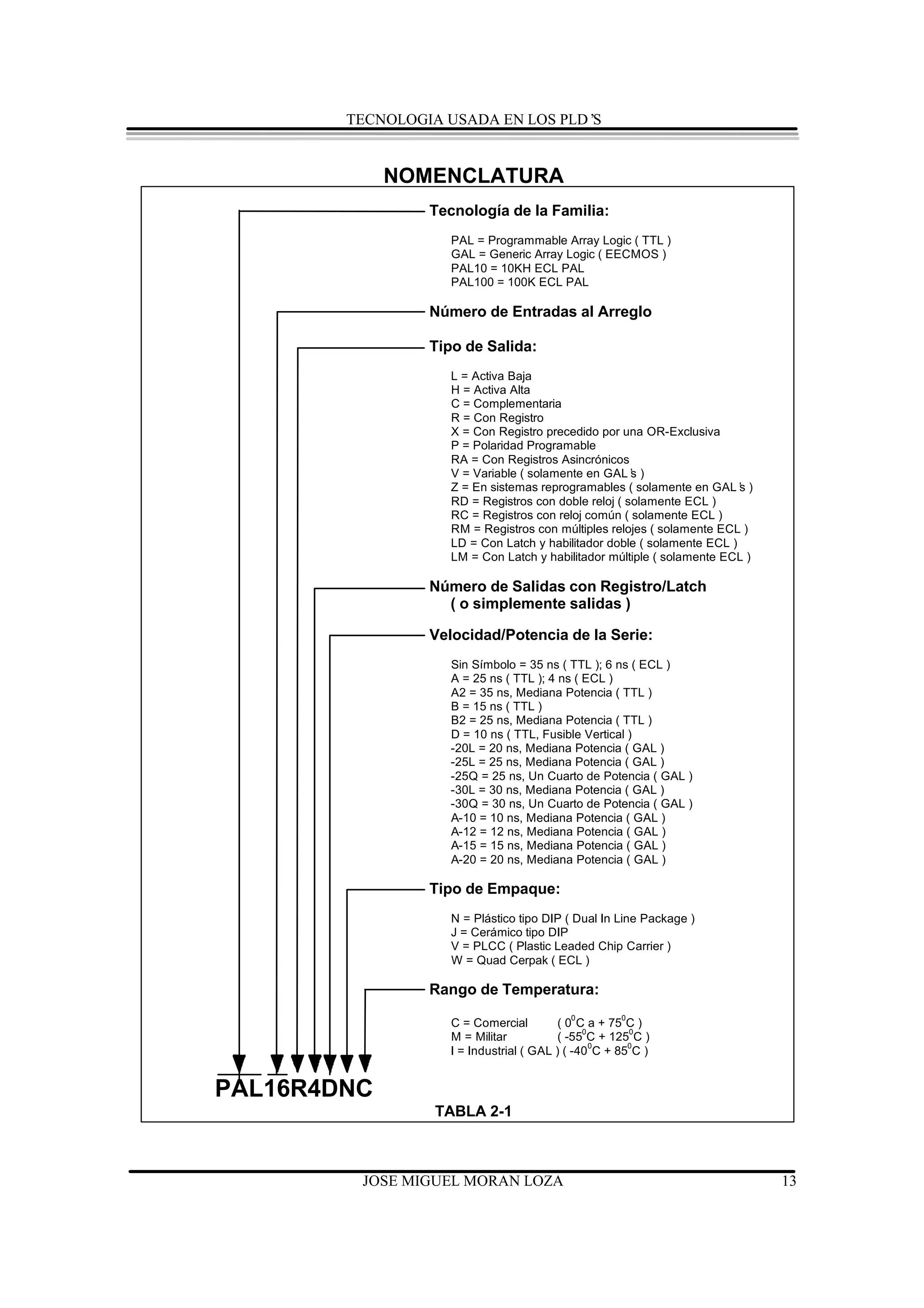 TECNOLOGIA USADA EN LOS PLD’S


             NOMENCLATURA
                 Tecnología de la Familia:
                   PAL = Programmable Array Logic ( TTL )
                   GAL = Generic Array Logic ( EECMOS )
                   PAL10 = 10KH ECL PAL
                   PAL100 = 100K ECL PAL

                 Número de Entradas al Arreglo

                 Tipo de Salida:
                   L = Activa Baja
                   H = Activa Alta
                   C = Complementaria
                   R = Con Registro
                   X = Con Registro precedido por una OR-Exclusiva
                   P = Polaridad Programable
                   RA = Con Registros Asincrónicos
                   V = Variable ( solamente en GAL’ )s
                   Z = En sistemas reprogramables ( solamente en GAL’ ) s
                   RD = Registros con doble reloj ( solamente ECL )
                   RC = Registros con reloj común ( solamente ECL )
                   RM = Registros con múltiples relojes ( solamente ECL )
                   LD = Con Latch y habilitador doble ( solamente ECL )
                   LM = Con Latch y habilitador múltiple ( solamente ECL )

                 Número de Salidas con Registro/Latch
                   ( o simplemente salidas )

                 Velocidad/Potencia de la Serie:
                   Sin Símbolo = 35 ns ( TTL ); 6 ns ( ECL )
                   A = 25 ns ( TTL ); 4 ns ( ECL )
                   A2 = 35 ns, Mediana Potencia ( TTL )
                   B = 15 ns ( TTL )
                   B2 = 25 ns, Mediana Potencia ( TTL )
                   D = 10 ns ( TTL, Fusible Vertical )
                   -20L = 20 ns, Mediana Potencia ( GAL )
                   -25L = 25 ns, Mediana Potencia ( GAL )
                   -25Q = 25 ns, Un Cuarto de Potencia ( GAL )
                   -30L = 30 ns, Mediana Potencia ( GAL )
                   -30Q = 30 ns, Un Cuarto de Potencia ( GAL )
                   A-10 = 10 ns, Mediana Potencia ( GAL )
                   A-12 = 12 ns, Mediana Potencia ( GAL )
                   A-15 = 15 ns, Mediana Potencia ( GAL )
                   A-20 = 20 ns, Mediana Potencia ( GAL )

                 Tipo de Empaque:
                   N = Plástico tipo DIP ( Dual In Line Package )
                   J = Cerámico tipo DIP
                   V = PLCC ( Plastic Leaded Chip Carrier )
                   W = Quad Cerpak ( ECL )

                 Rango de Temperatura:
                                          0         0
                   C = Comercial        ( 0 C a + 75 C )
                                              0       0
                   M = Militar          ( -55 C + 125 C )
                                                0     0
                   I = Industrial ( GAL ) ( -40 C + 85 C )


PAL16R4DNC
                  TABLA 2-1



         JOSE MIGUEL MORAN LOZA                                              13
 
