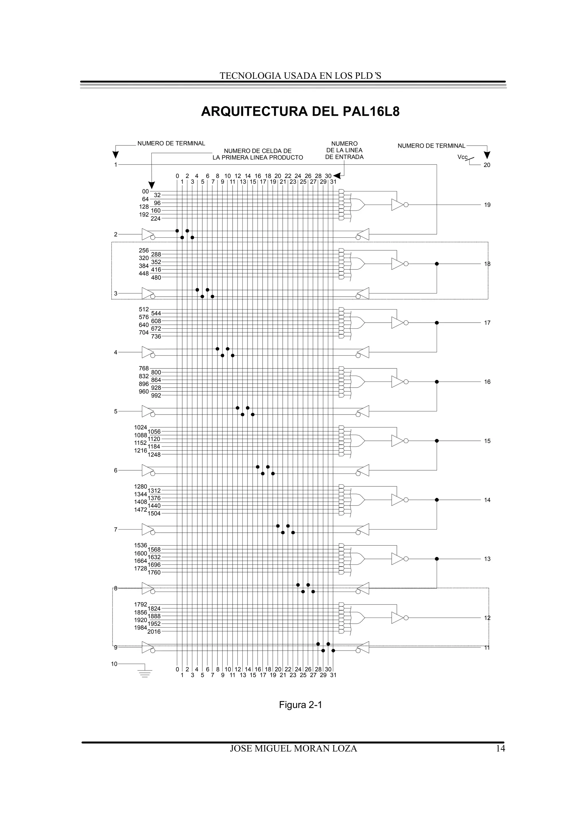 TECNOLOGIA USADA EN LOS PLD’S


                             ARQUITECTURA DEL PAL16L8

      NUMERO DE TERMINAL                                        NUMERO       NUMERO DE TERMINAL
                                    NUMERO DE CELDA DE         DE LA LINEA
                                LA PRIMERA LINEA PRODUCTO      DE ENTRADA                   Vcc
1                                                                                                 20
                 0    2 4 6 8 10 12 14 16 18 20 22 24 26 28 30
                     1 3 5 7 9 11 13 15 17 19 21 23 25 27 29 31
       00
           32
       64
           96                                                                                     19
      128
          160
      192
          224

2

      256
          288
      320
          352                                                                                     18
      384
          416
      448
          480

3

      512
          544
      576
          608                                                                                     17
      640
          672
      704
          736

4

      768
          800
      832
          864                                                                                     16
      896
          928
      960
          992

5

     1024
          1056
     1088
          1120                                                                                    15
     1152
          1184
     1216
          1248

6

     1280
         1312
     1344
         1376                                                                                     14
     1408
         1440
     1472
         1504

7

     1536
         1568
     1600
         1632                                                                                     13
     1664
         1696
     1728
         1760

8

     1792
         1824
     1856
         1888                                                                                     12
     1920
         1952
     1984
         2016

9                                                                                                 11

10
                 0       2 4 6 8 10 12 14 16 18 20 22 24 26 28 30
                     1    3 5 7 9 11 13 15 17 19 21 23 25 27 29 31




                                                  Figura 2-1



                                     JOSE MIGUEL MORAN LOZA                                            14
 