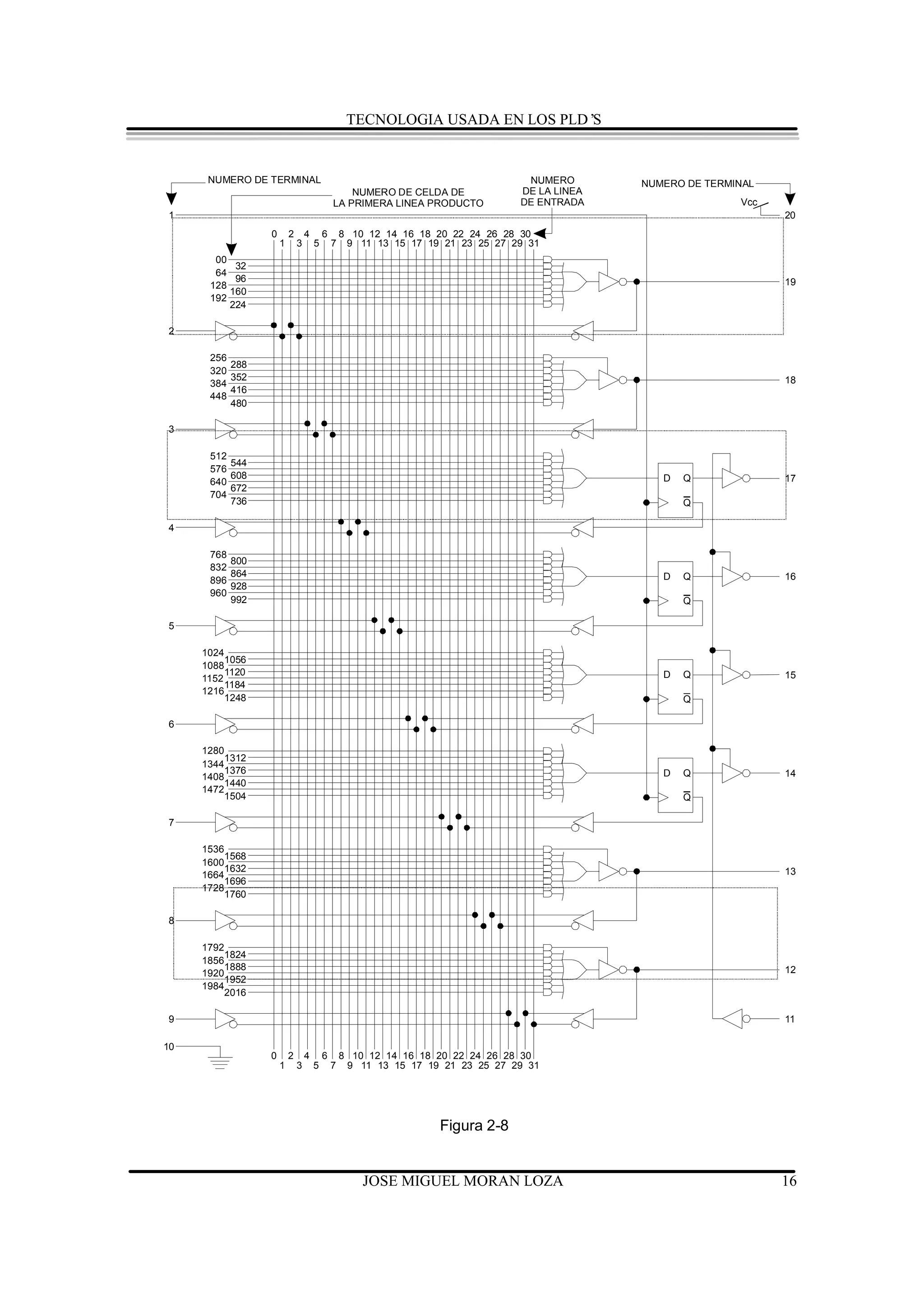 TECNOLOGIA USADA EN LOS PLD’S


      NUMERO DE TERMINAL                                                         NUMERO       NUMERO DE TERMINAL
                                                 NUMERO DE CELDA DE             DE LA LINEA
                                             LA PRIMERA LINEA PRODUCTO          DE ENTRADA                   Vcc
1                                                                                                                  20
                 0    2 4 6 8 10 12 14 16 18 20 22 24 26 28 30
                     1 3 5 7 9 11 13 15 17 19 21 23 25 27 29 31
       00
           32
       64
           96                                                                                                      19
      128
          160
      192
          224

2

      256
          288
      320
          352                                                                                                      18
      384
          416
      448
          480

3

      512
          544
      576
          608                                                                                    D   Q             17
      640
          672
      704
          736                                                                                        Q

4

      768
          800
      832
          864                                                                                    D   Q             16
      896
          928
      960
          992                                                                                        Q

5

     1024
          1056
     1088
          1120                                                                                   D   Q             15
     1152
          1184
     1216
          1248                                                                                       Q

6

     1280
         1312
     1344
         1376                                                                                    D   Q             14
     1408
         1440
     1472
         1504                                                                                        Q

7

     1536
         1568
     1600
         1632                                                                                                      13
     1664
         1696
     1728
         1760

8

     1792
         1824
     1856
         1888                                                                                                      12
     1920
         1952
     1984
         2016

9                                                                                                                  11

10
                 0       2       4       6       8 10 12 14 16 18 20 22 24 26 28 30
                     1       3       5       7    9 11 13 15 17 19 21 23 25 27 29 31




                                                                  Figura 2-8


                                                     JOSE MIGUEL MORAN LOZA                                        16
 